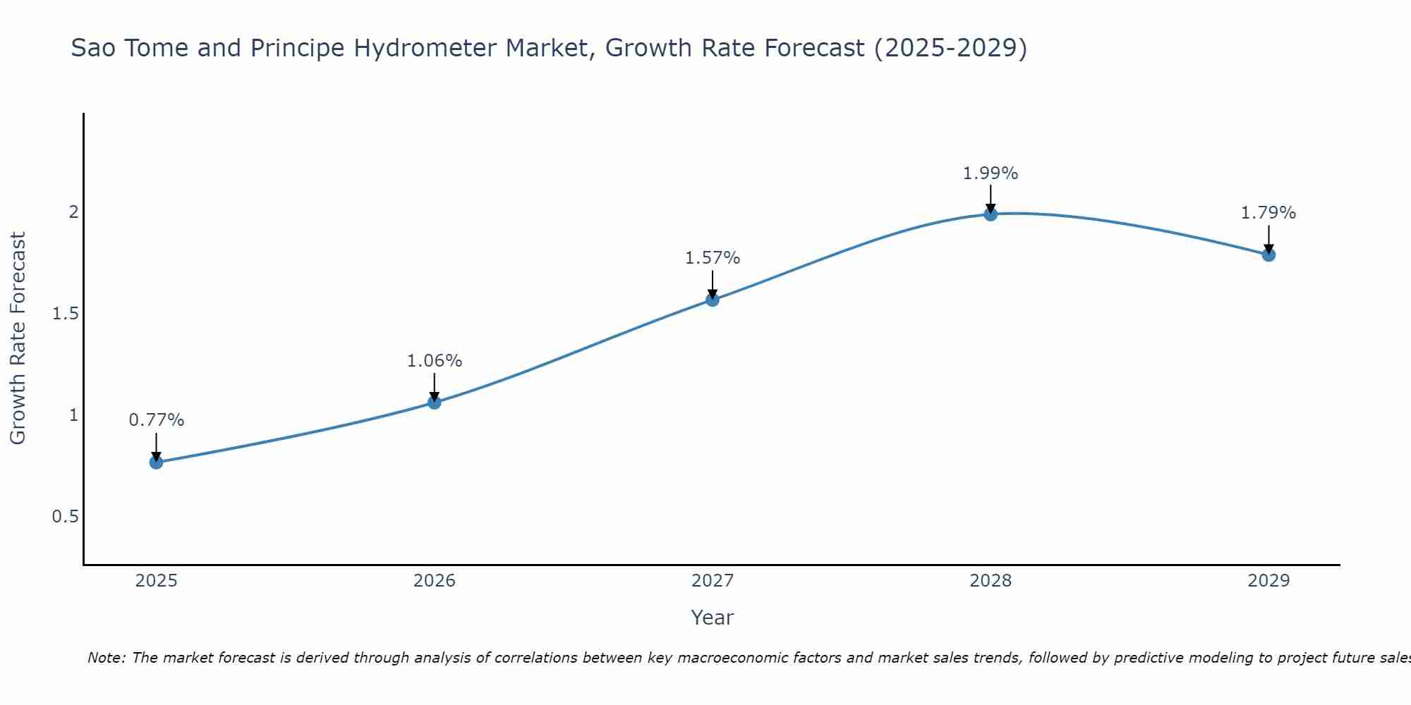 Sao Tome and Principe Hydrometer Market Growth Rate