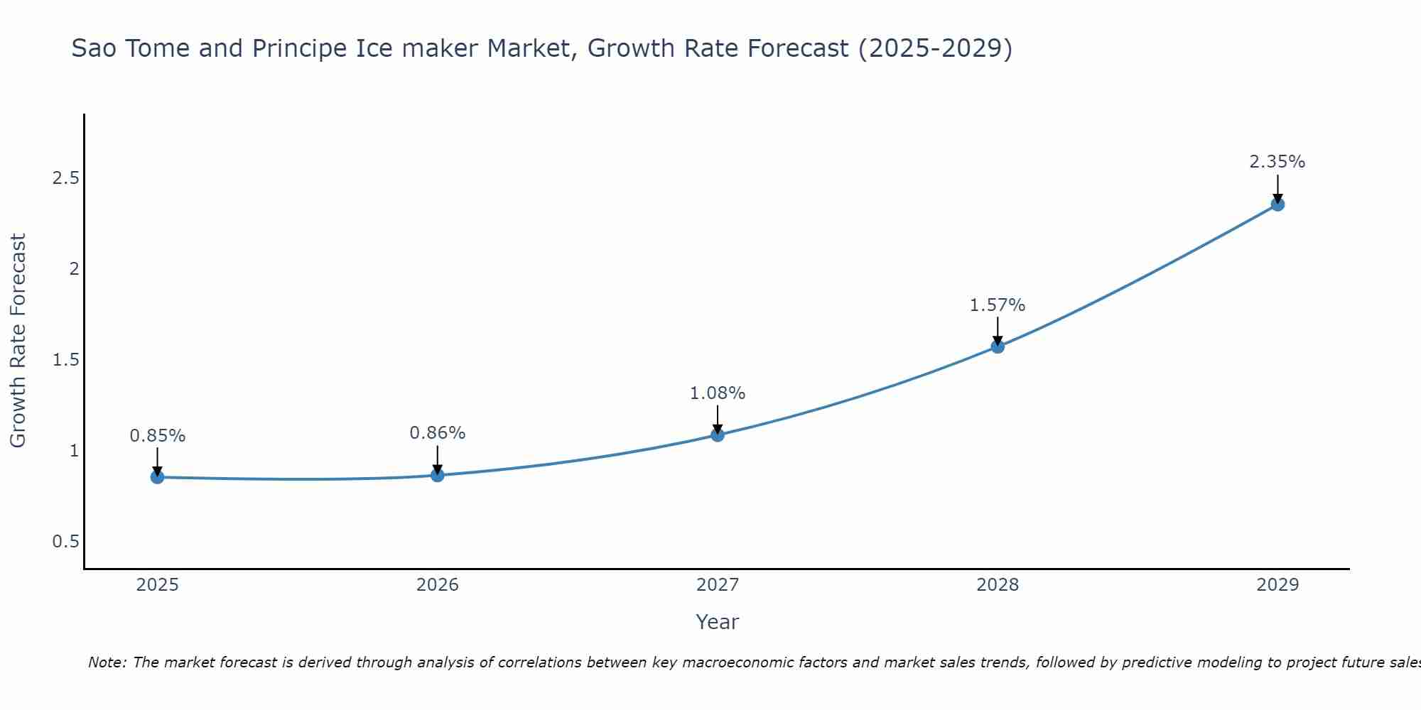 Sao Tome and Principe Ice maker Market Growth Rate