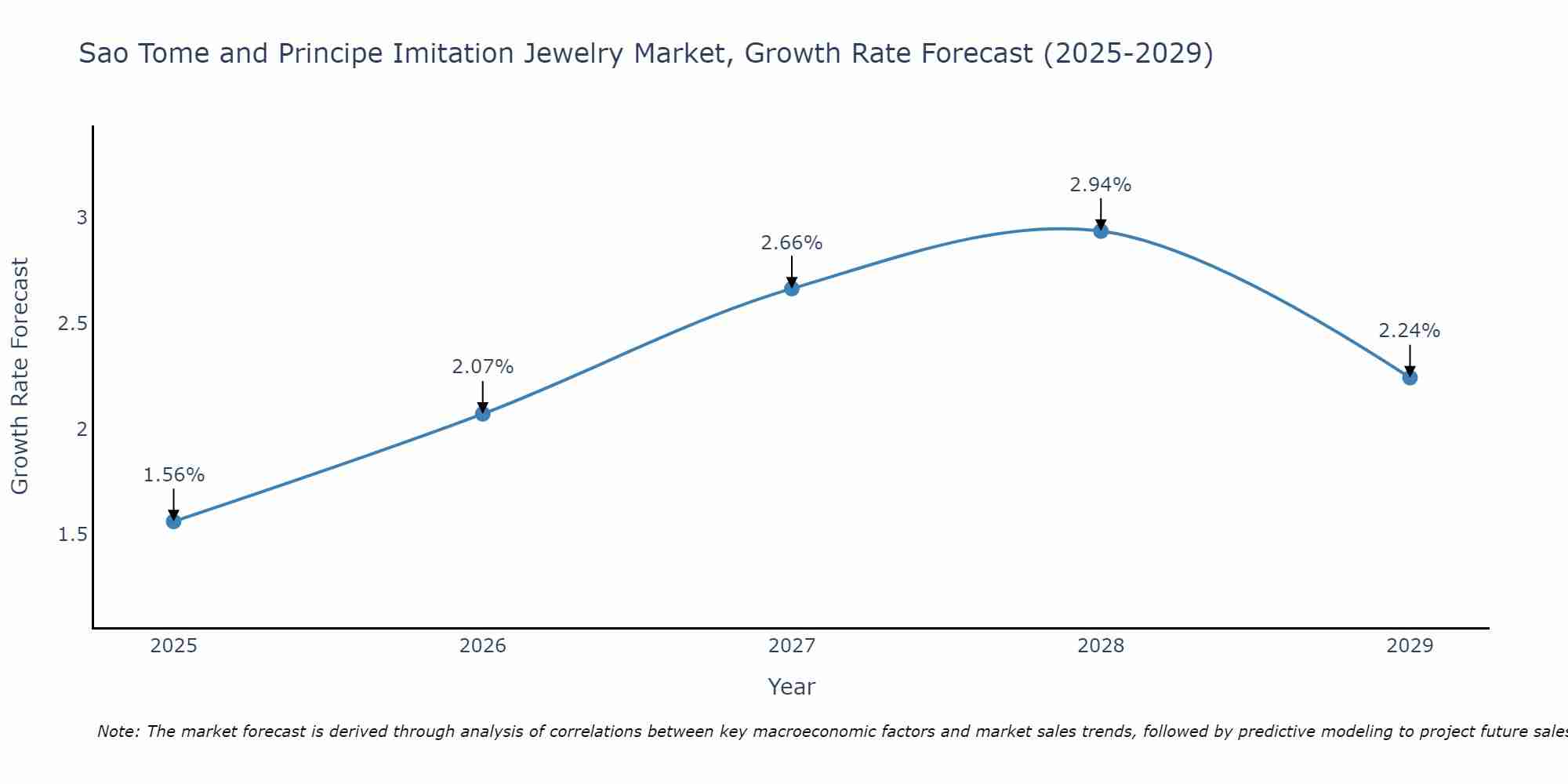 Sao Tome and Principe Imitation Jewelry Market Growth Rate