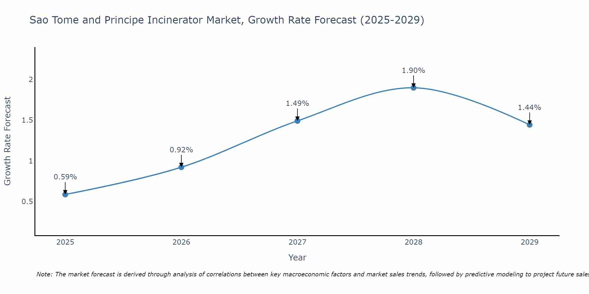 Sao Tome and Principe Incinerator Market Growth Rate