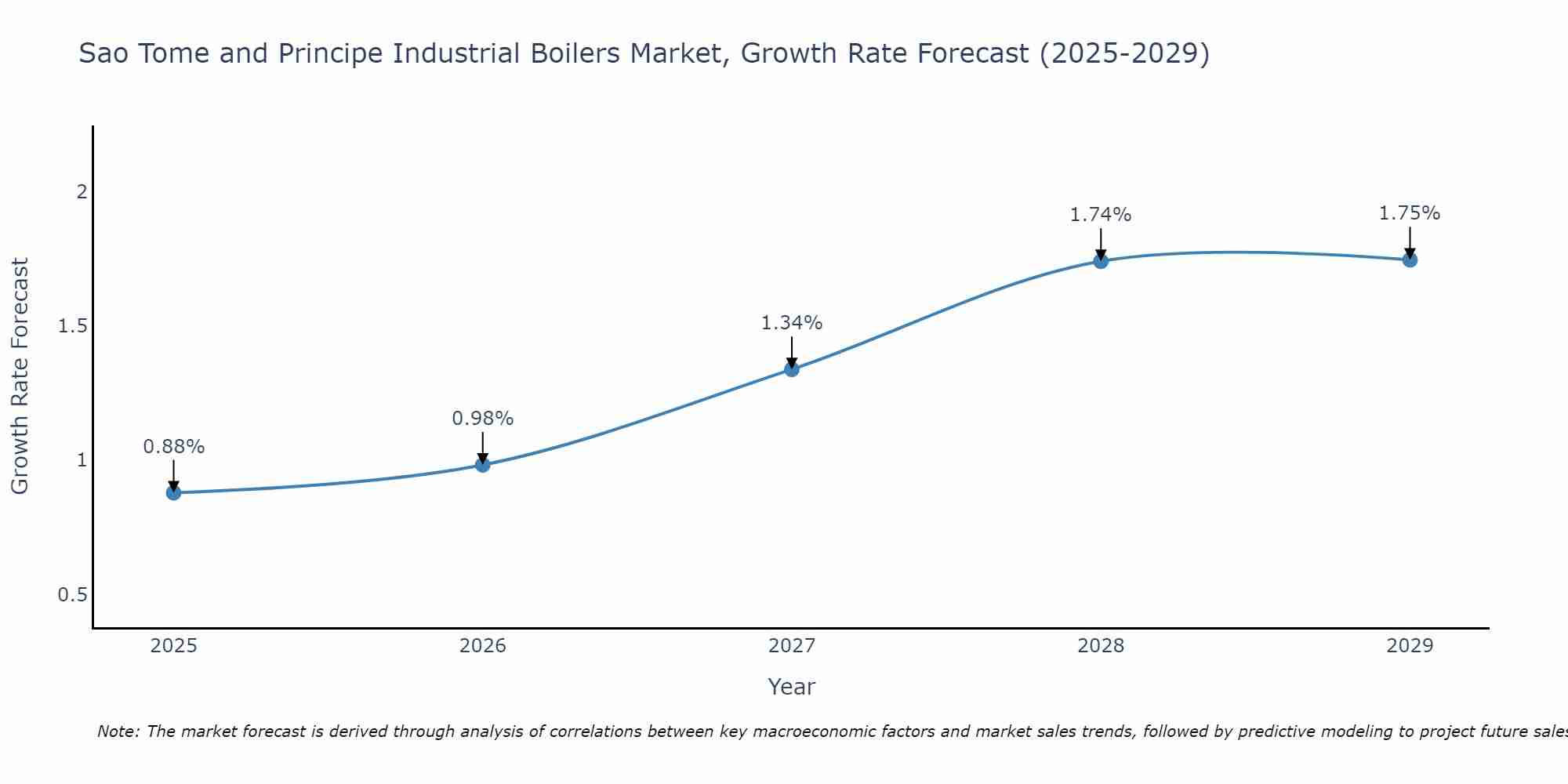 Sao Tome and Principe Industrial Boilers Market Size Growth Rate