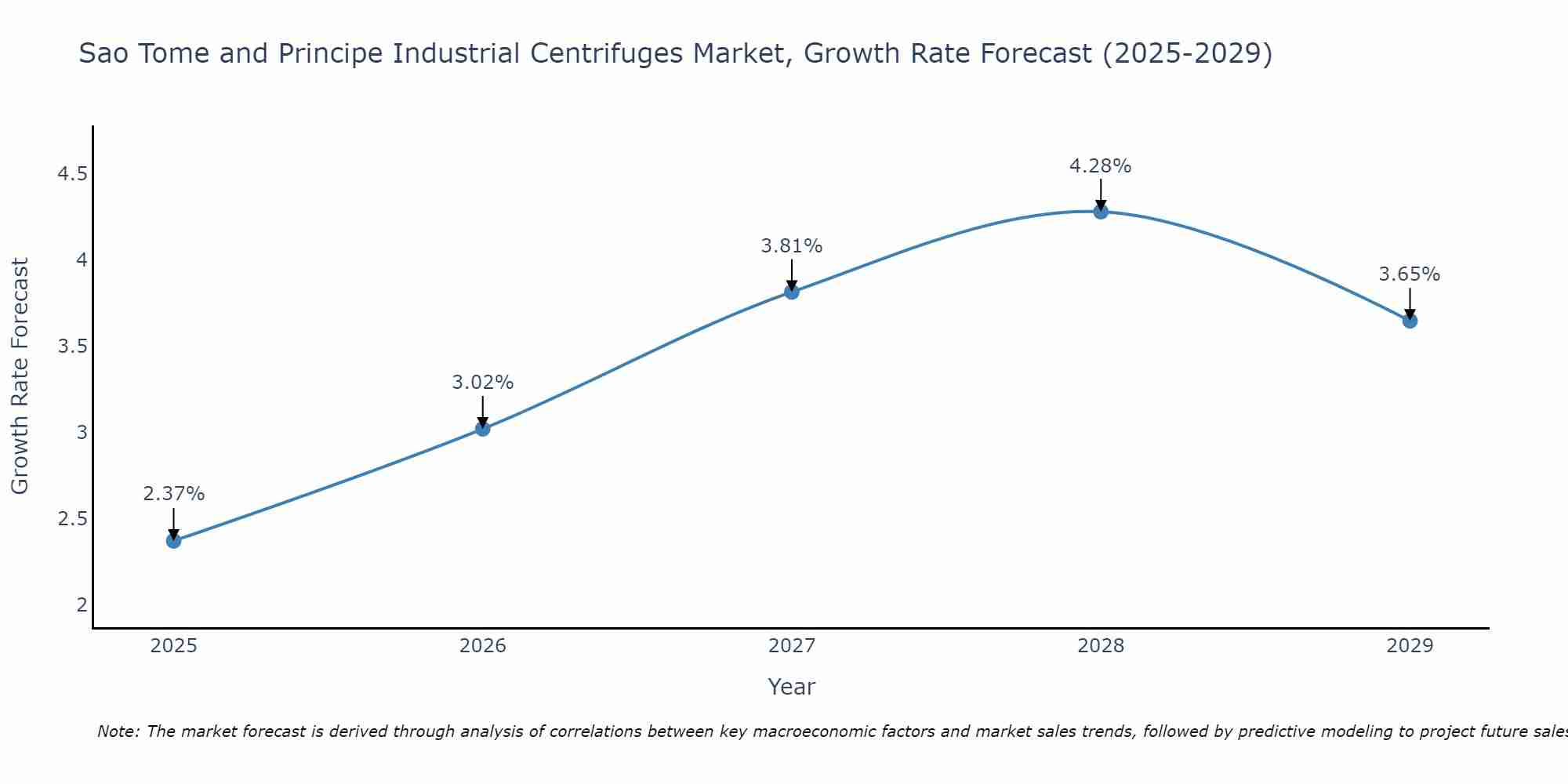 Sao Tome and Principe Industrial Centrifuges Market Growth Rate
