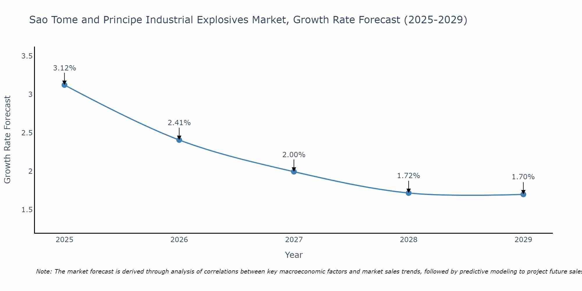Sao Tome and Principe Industrial Explosives Market Growth Rate