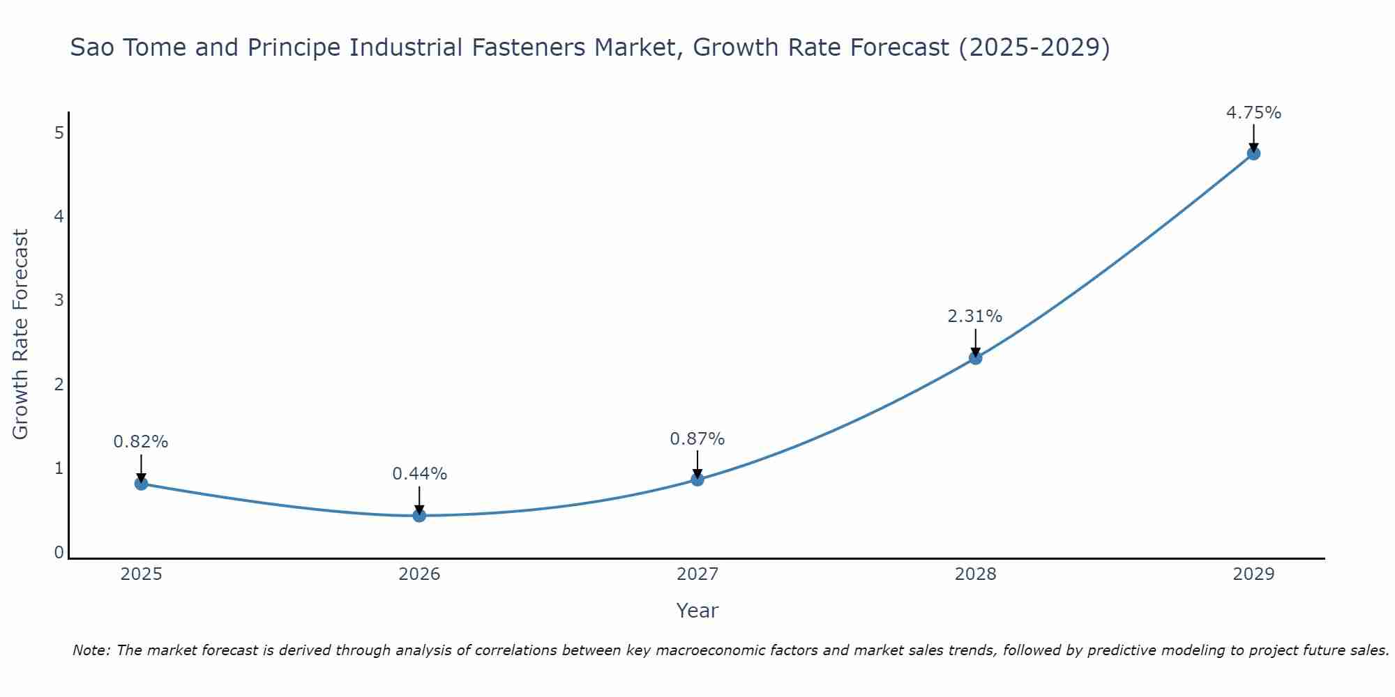 Sao Tome and Principe Industrial Fasteners Market Growth Rate