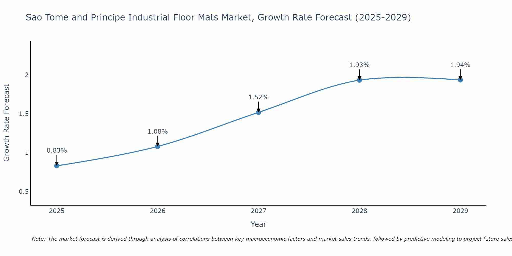 Sao Tome and Principe Industrial Floor Mats Market Growth Rate