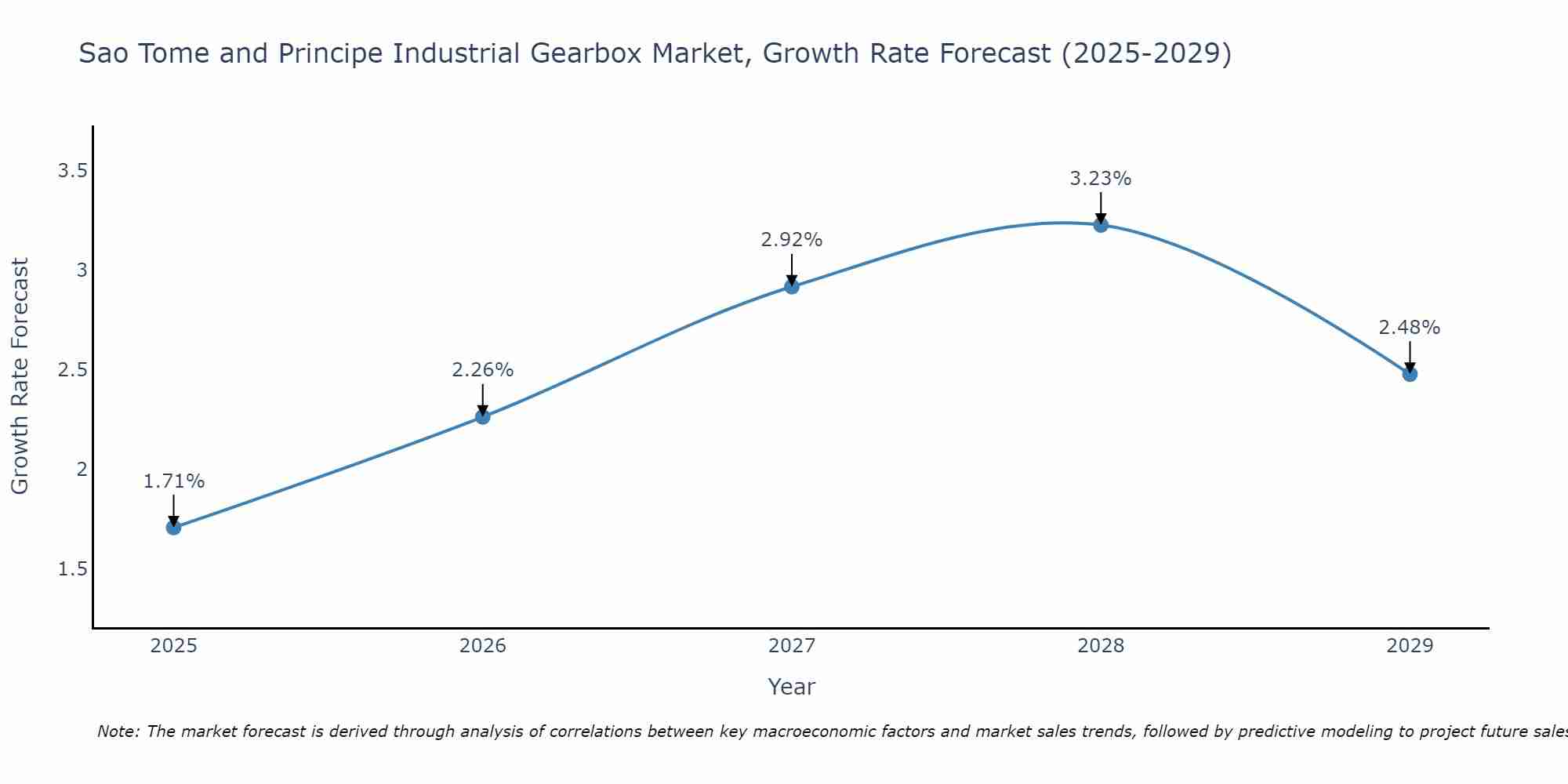 Sao Tome and Principe Industrial Gearbox Market Growth Rate