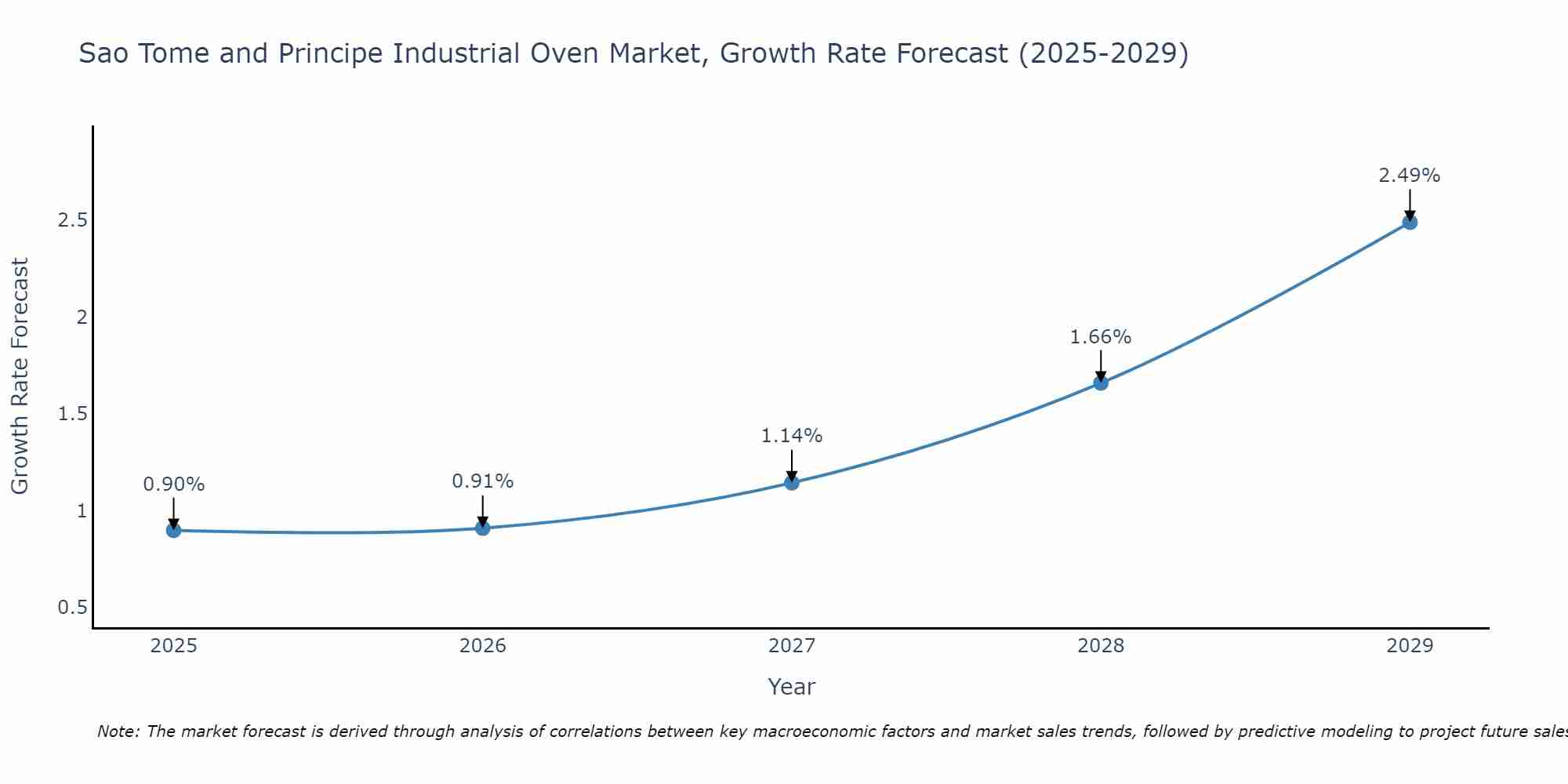 Sao Tome and Principe Industrial Oven Market Growth Rate