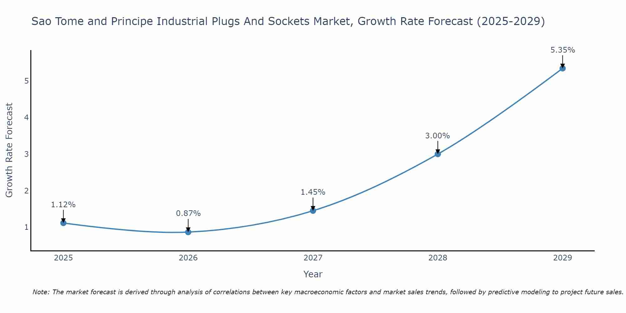 Sao Tome and Principe Industrial Plugs And Sockets Market Growth Rate