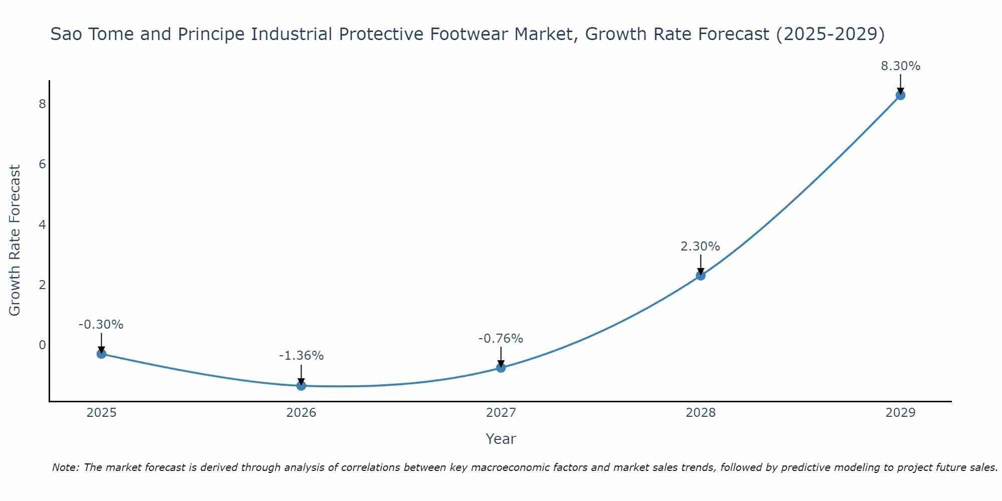 Sao Tome and Principe Industrial Protective Footwear Market Growth Rate
