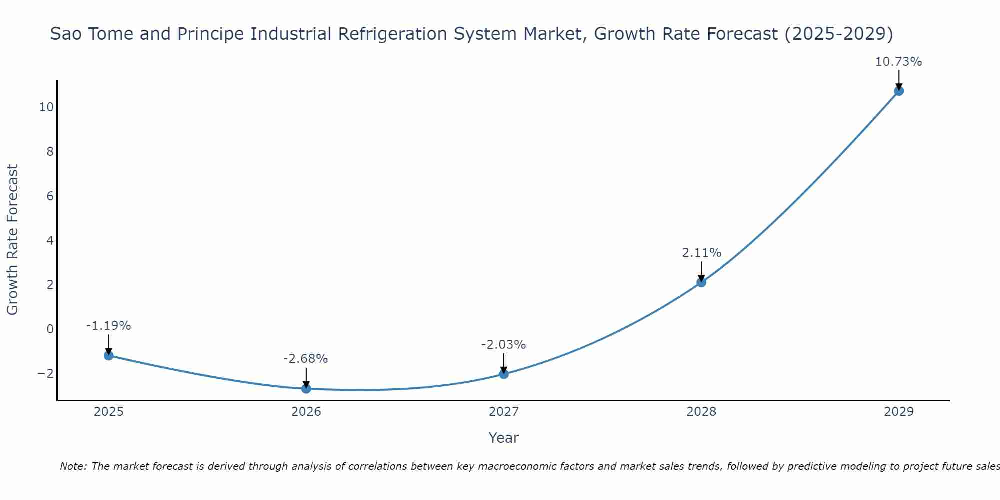 Sao Tome and Principe Industrial Refrigeration System Market Growth Rate