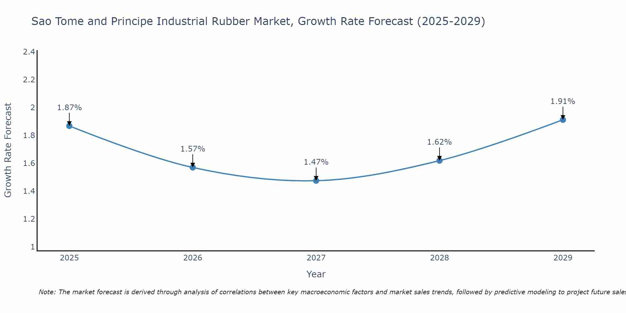 Sao Tome and Principe Industrial Rubber Market Growth Rate