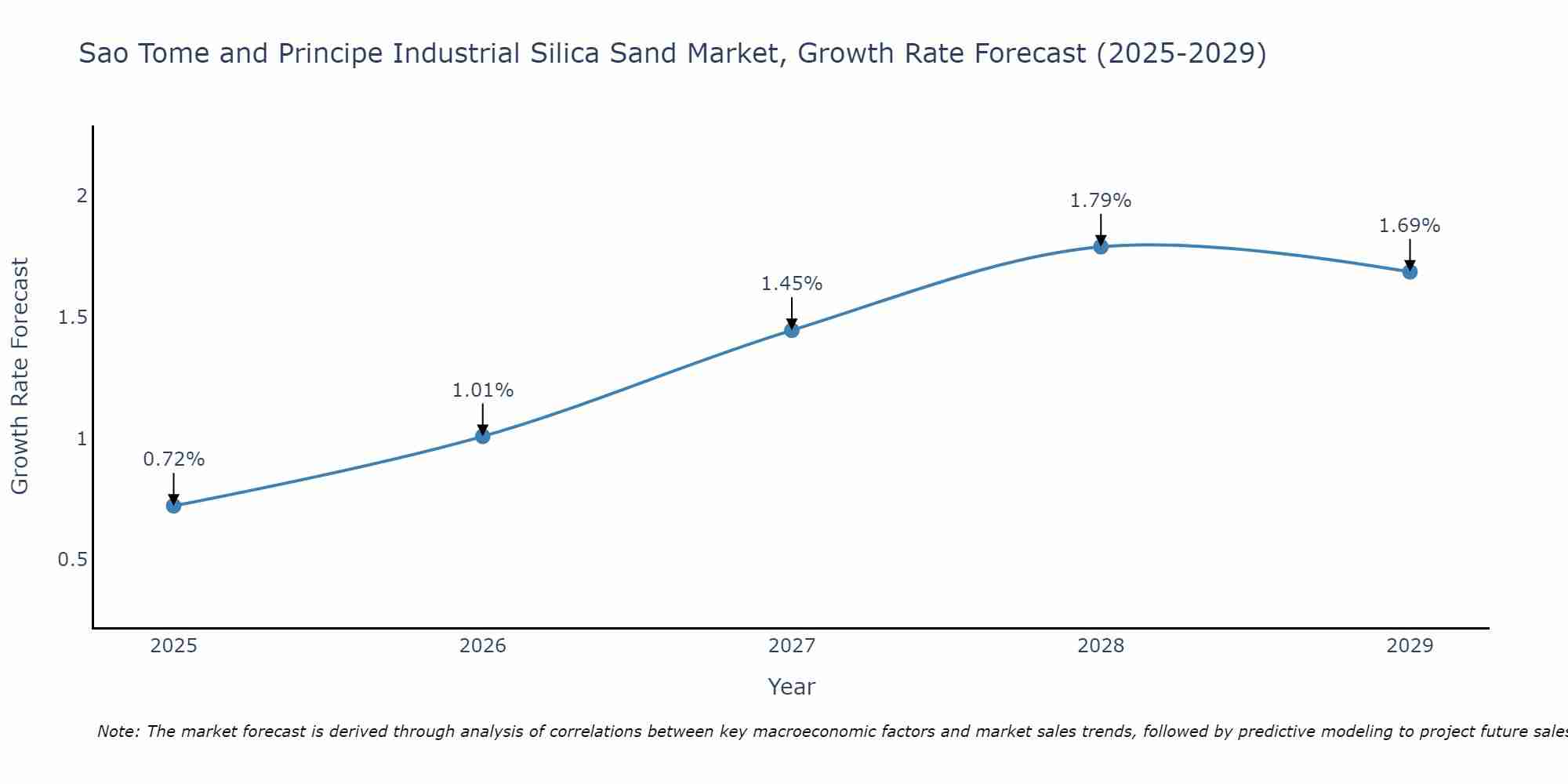 Sao Tome and Principe Industrial Silica Sand Market Growth Rate