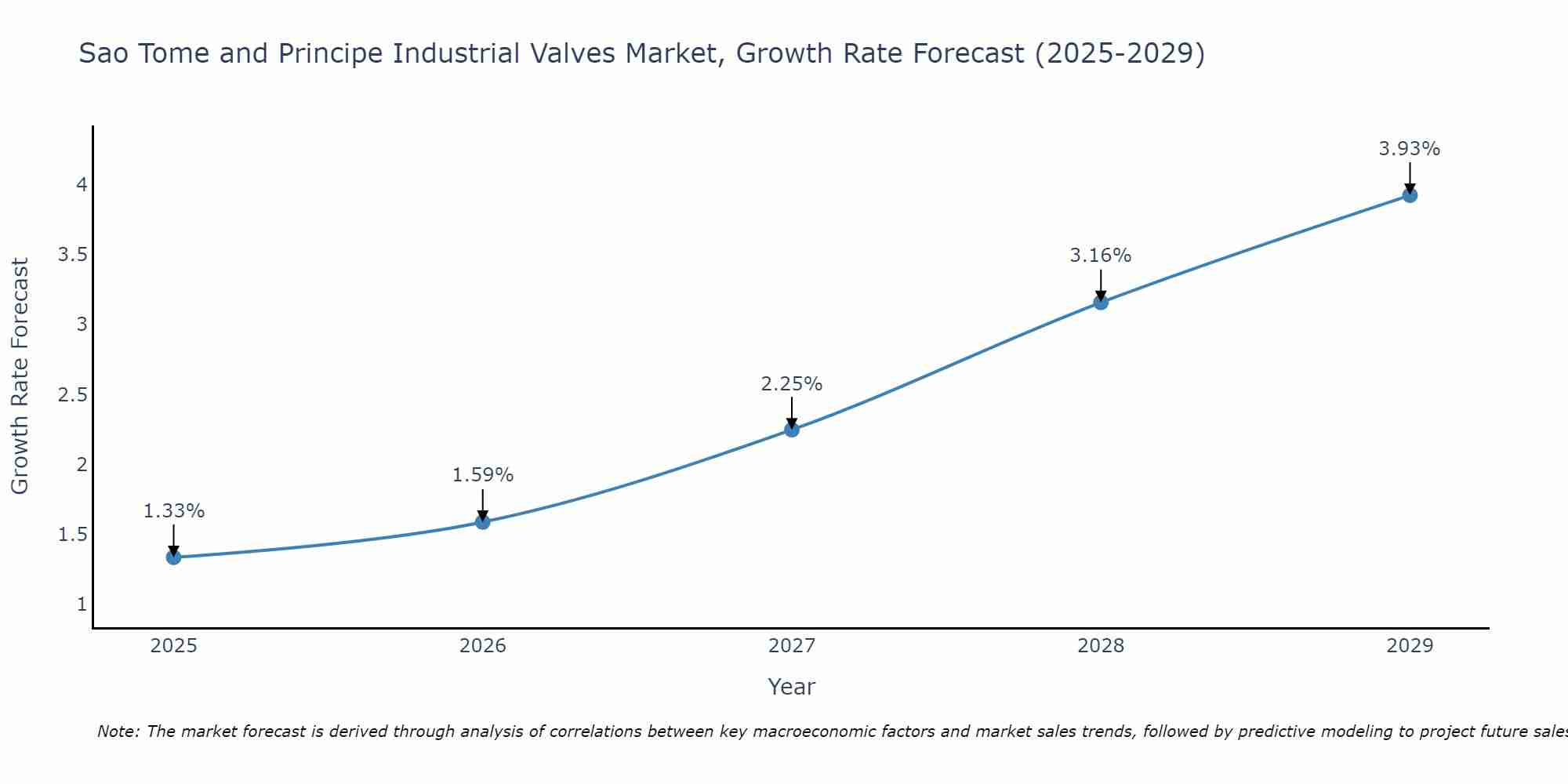 Sao Tome and Principe Industrial Valves Market Size Growth Rate