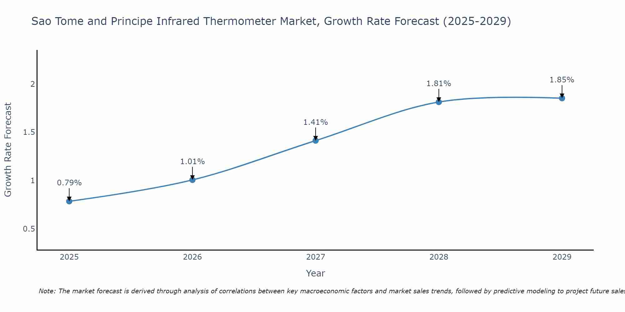 Sao Tome and Principe Infrared Thermometer Market Size Growth Rate