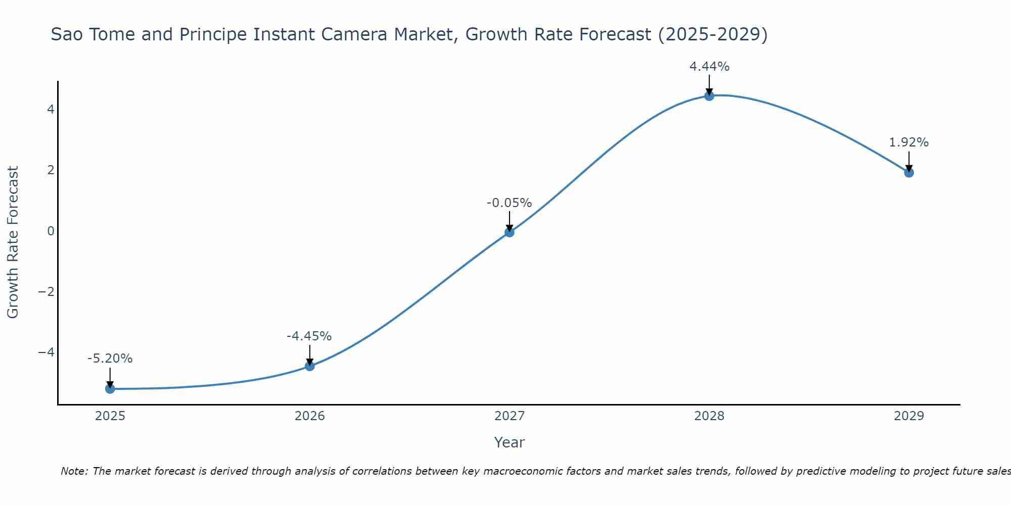 Sao Tome and Principe Instant Camera Market Growth Rate