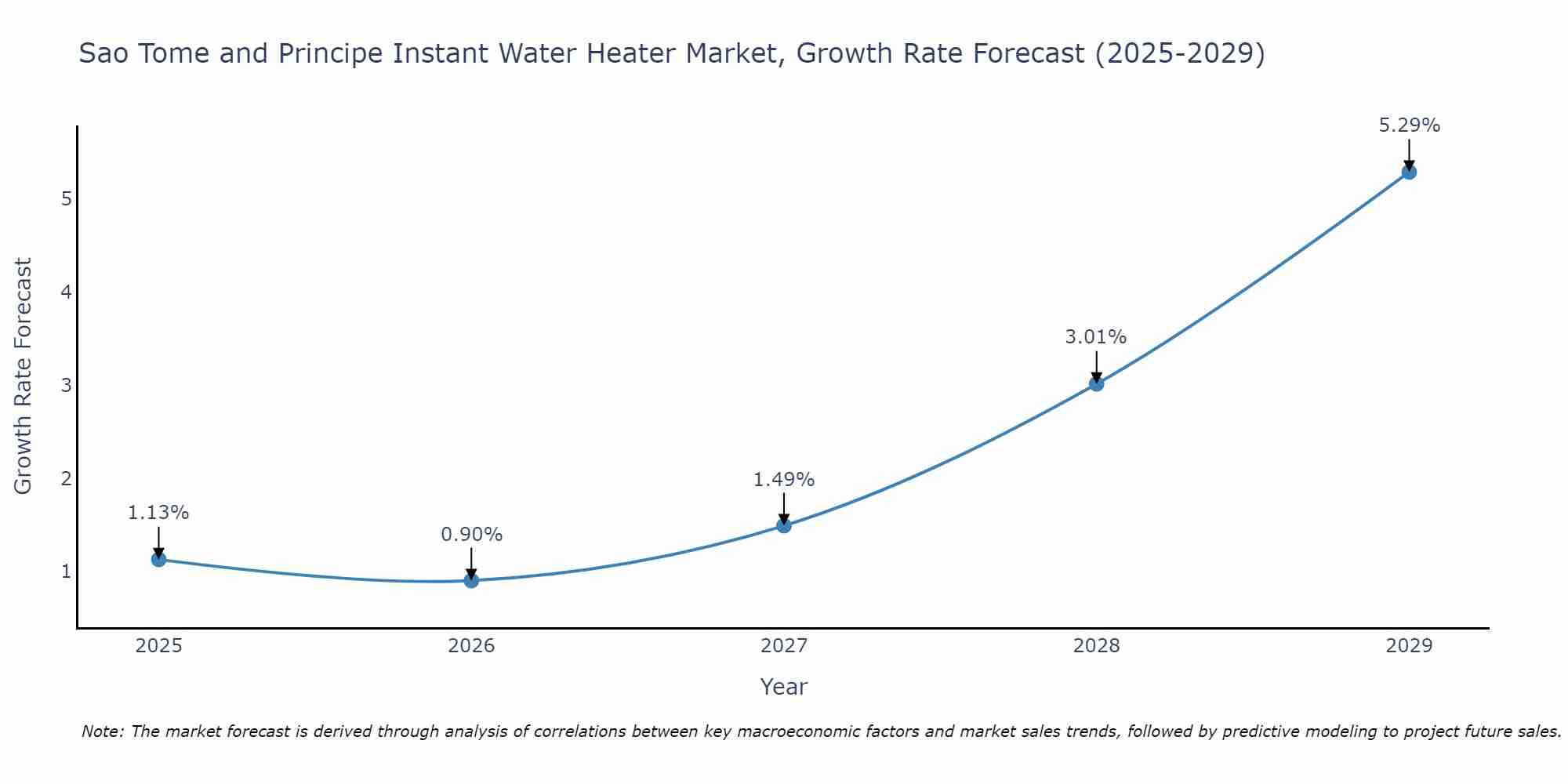 Sao Tome and Principe Instant Water Heater Market Growth Rate