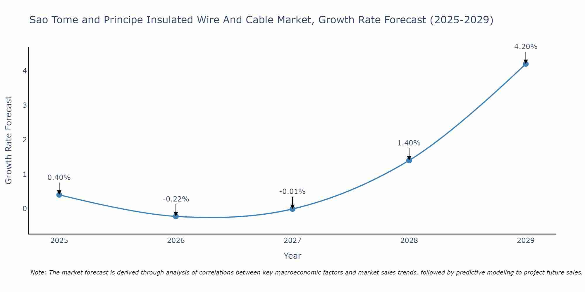 Sao Tome and Principe Insulated Wire And Cable Market Growth Rate
