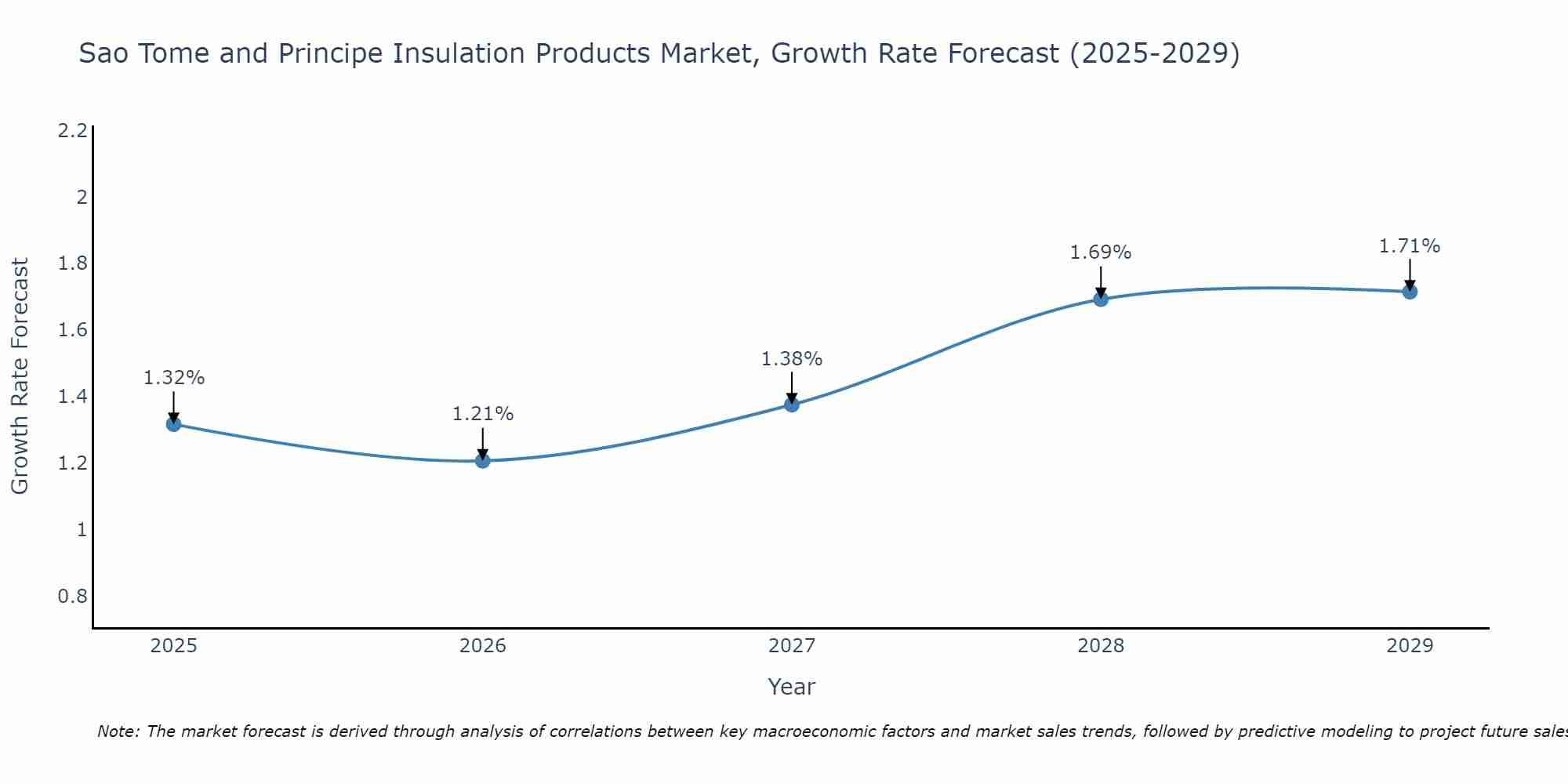 Sao Tome and Principe Insulation Products Market Growth Rate