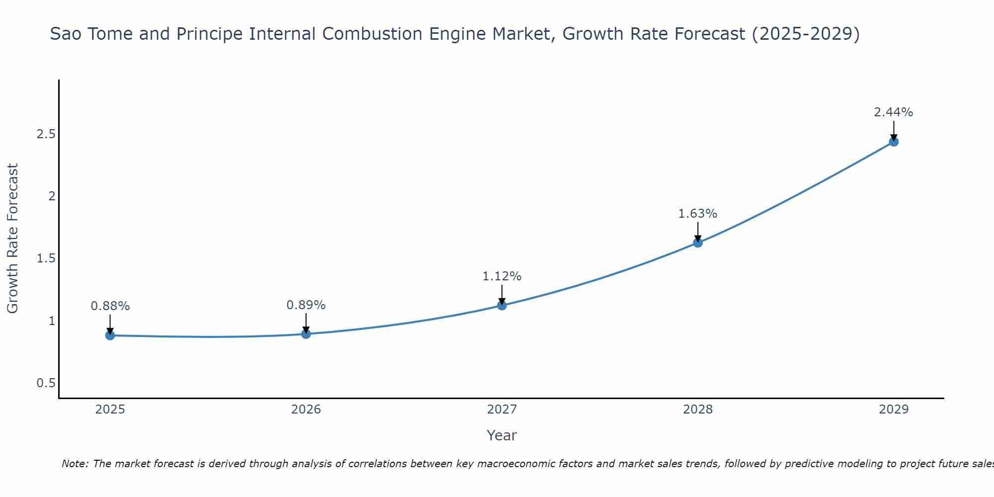 Sao Tome and Principe Internal Combustion Engine Market Growth Rate