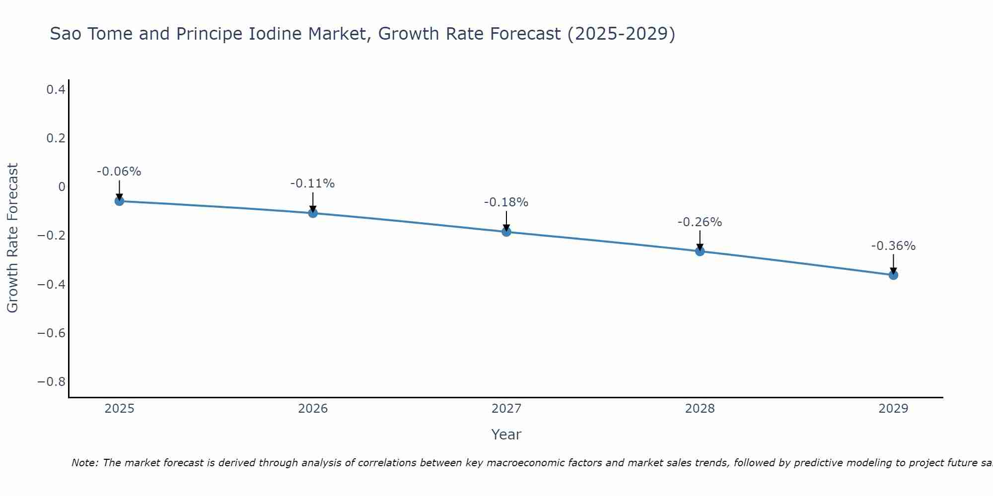 Sao Tome and Principe Iodine Market Growth Rate