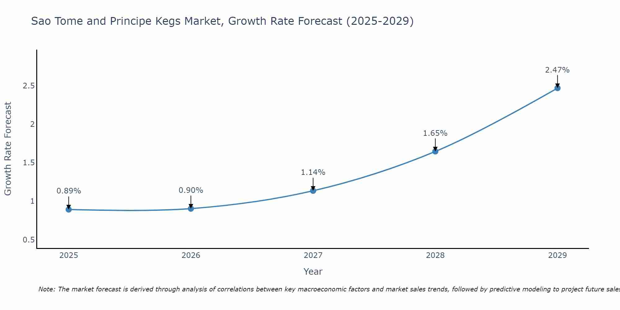 Sao Tome and Principe Kegs Market Growth Rate