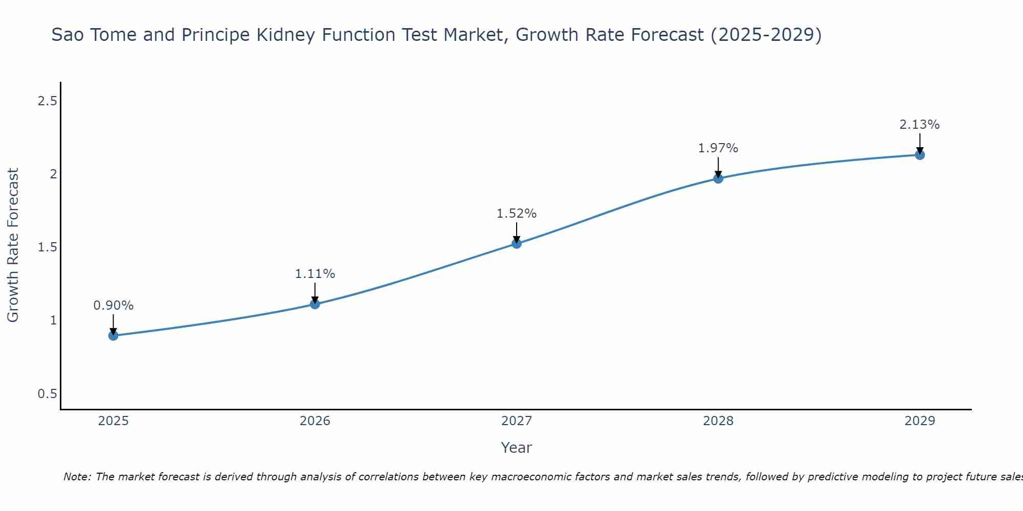 Sao Tome and Principe Kidney Function Test Market Growth Rate