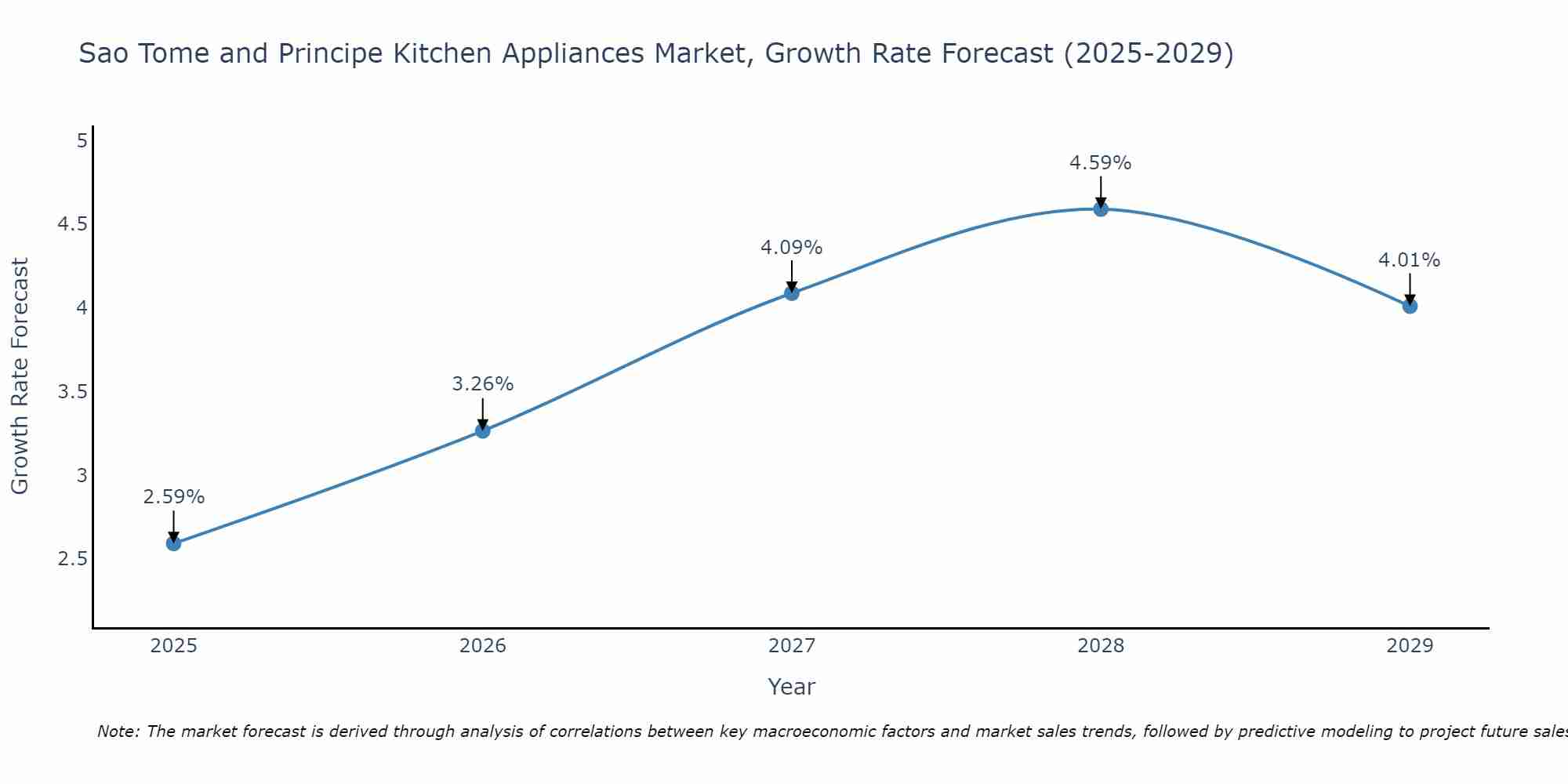 Sao Tome and Principe Kitchen Appliances Market Size Growth Rate