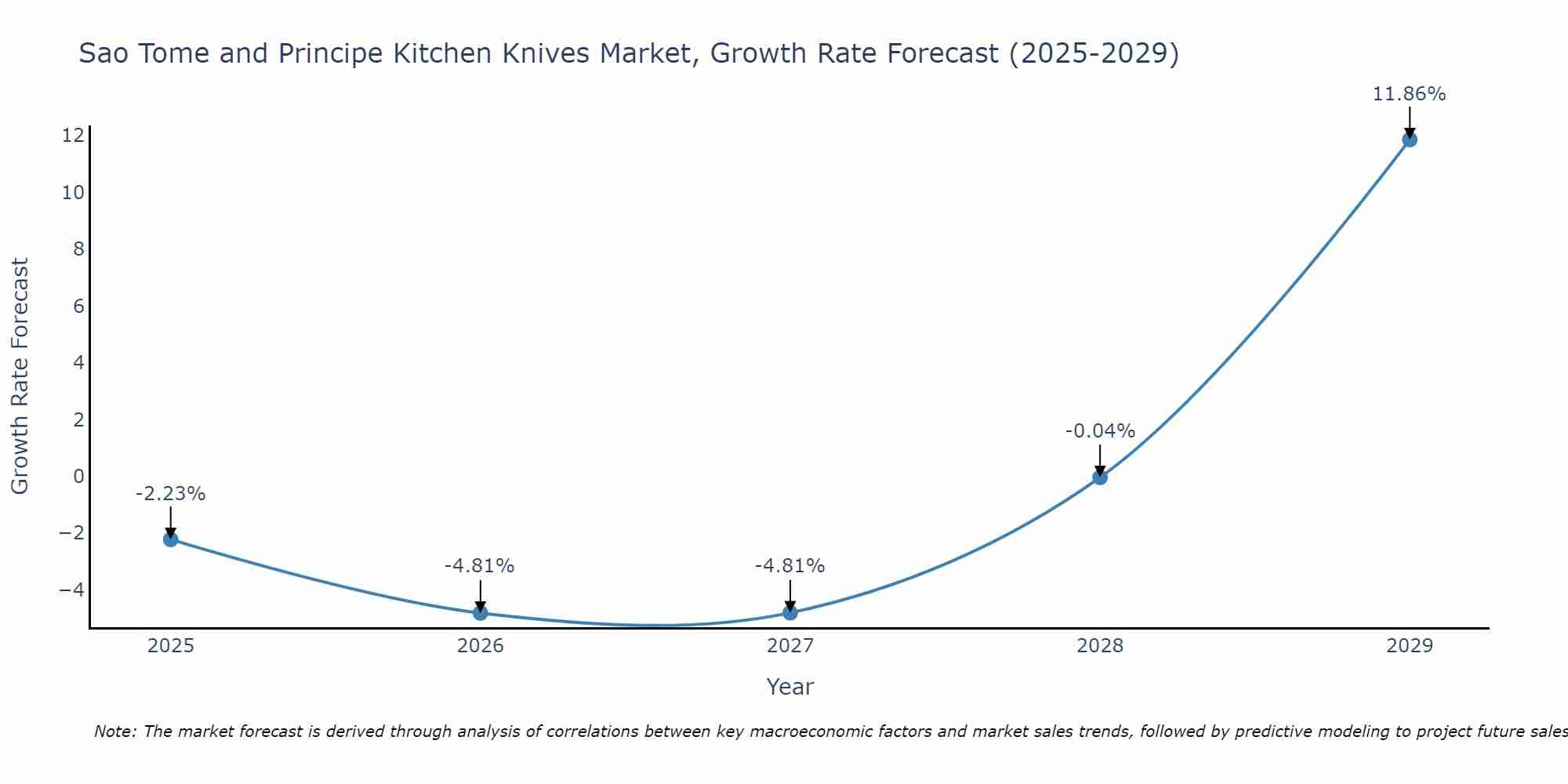 Sao Tome and Principe Kitchen Knives Market Growth Rate