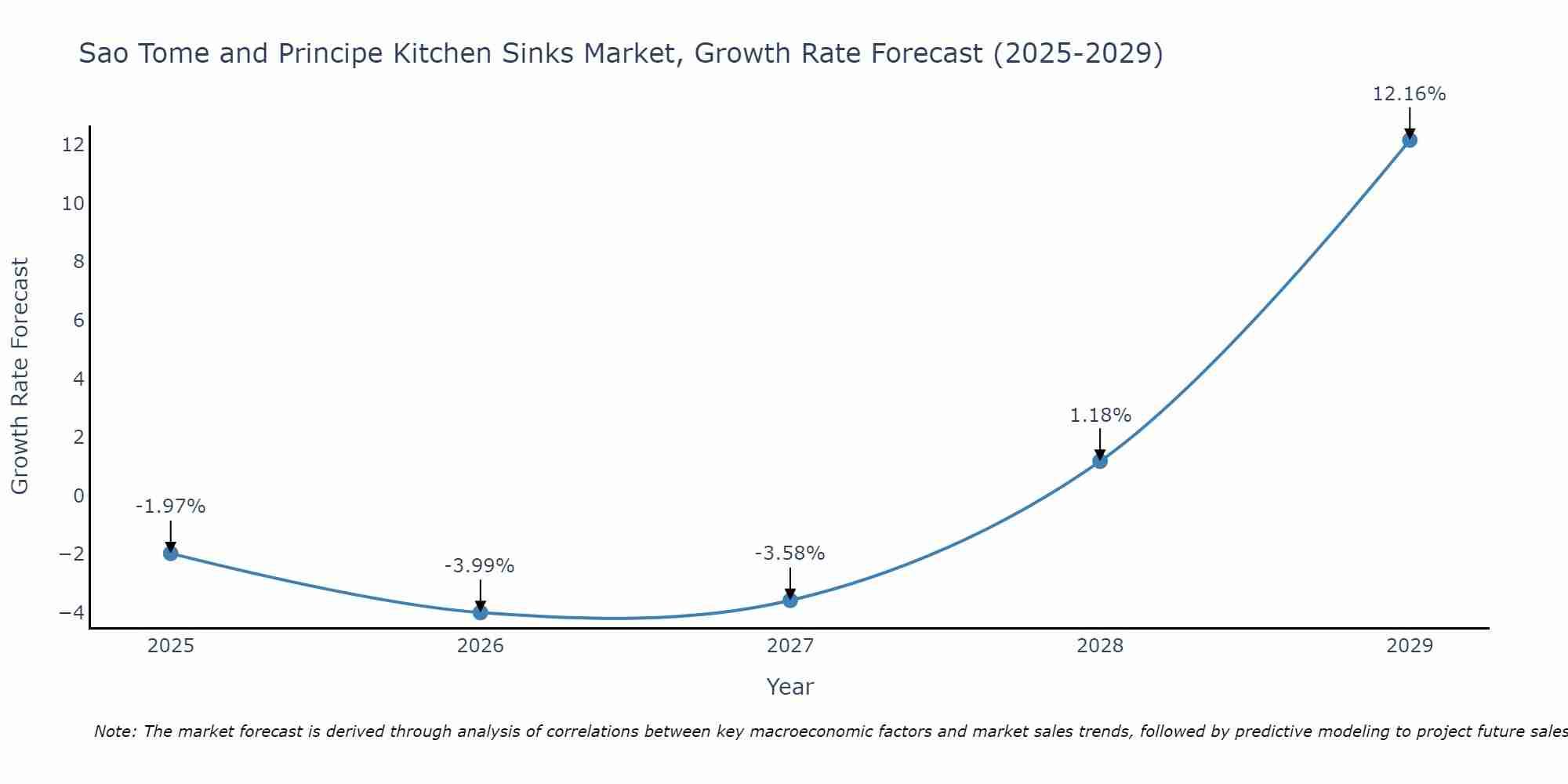 Sao Tome and Principe Kitchen Sinks Market Growth Rate