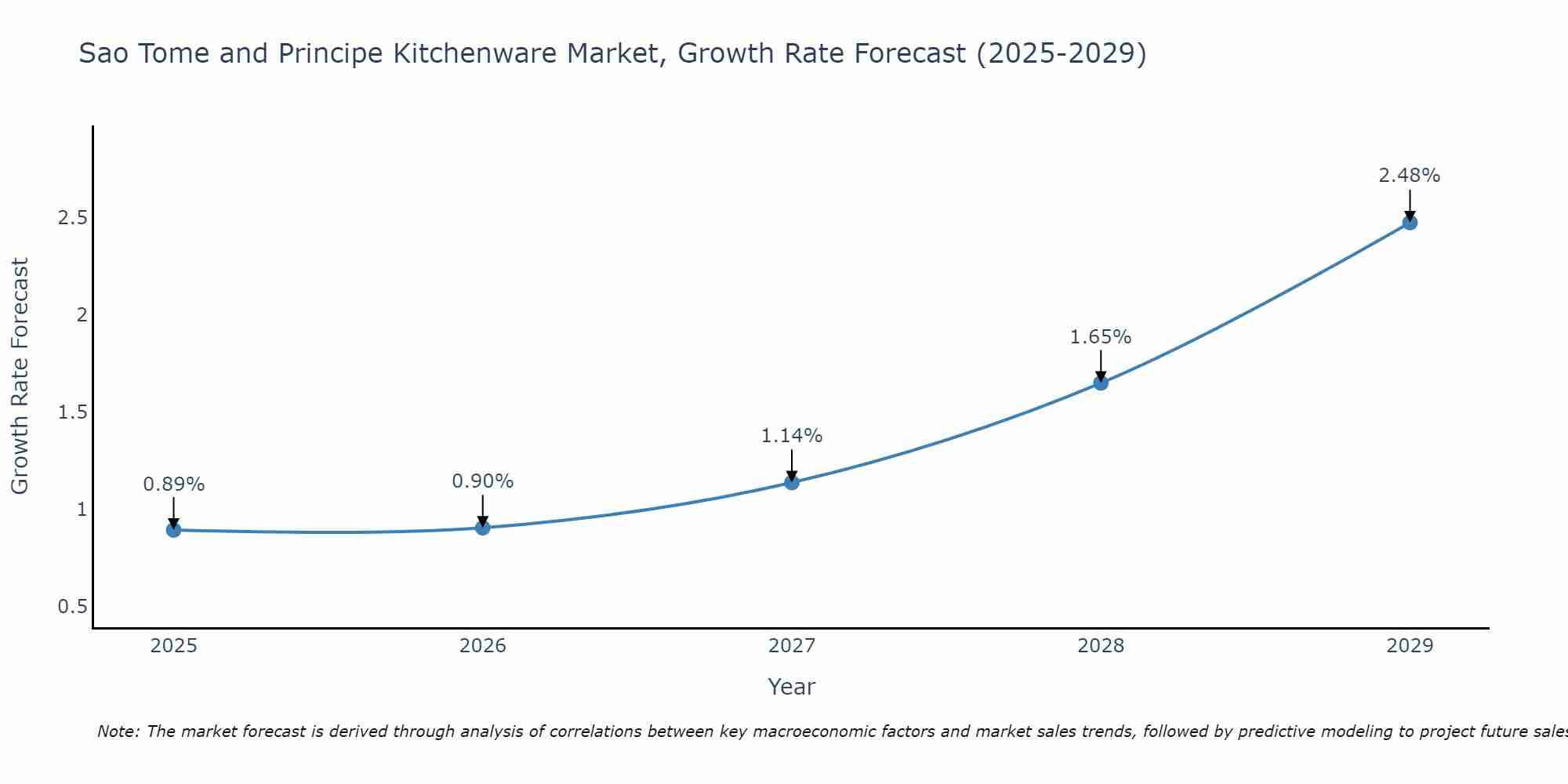 Sao Tome and Principe Kitchenware Market Growth Rate