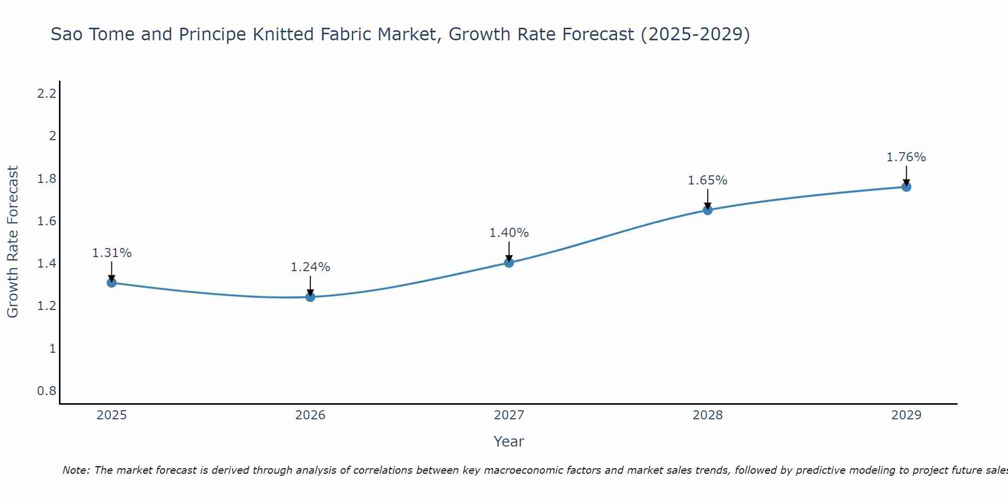 Sao Tome and Principe Knitted Fabric Market Growth Rate