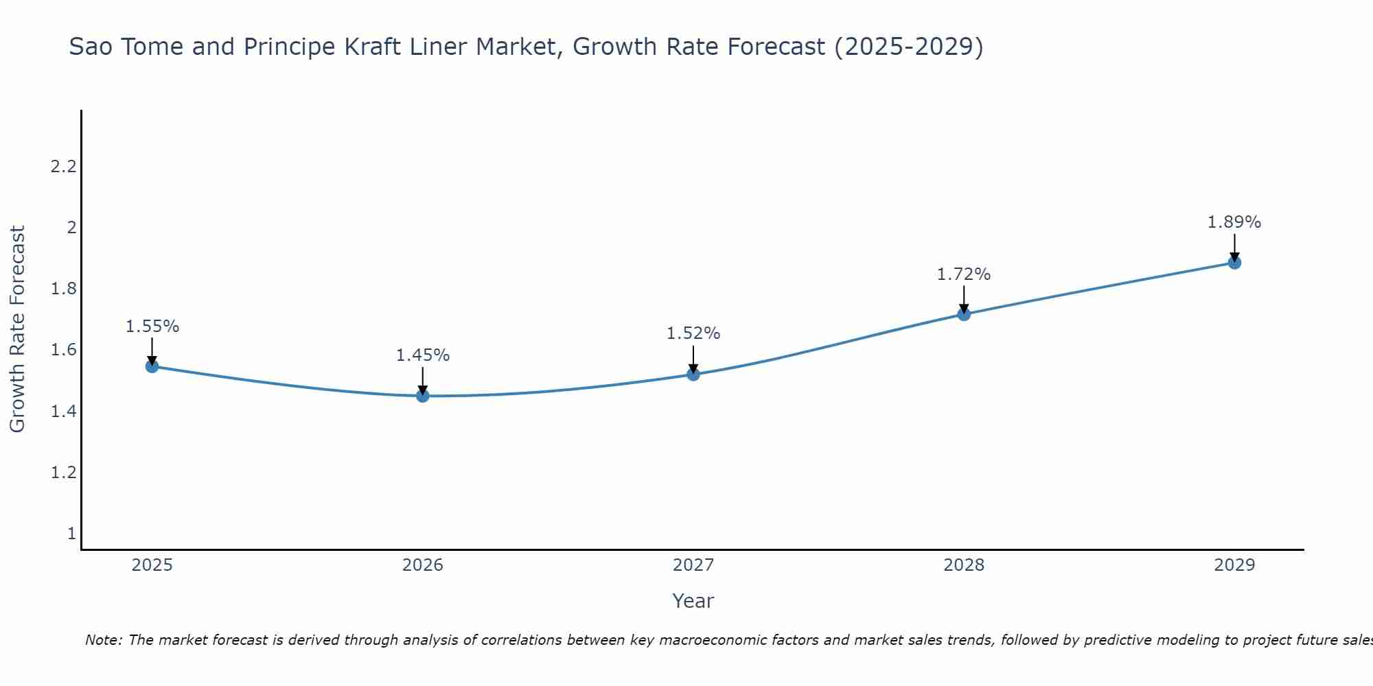 Sao Tome and Principe Kraft Liner Market Growth Rate
