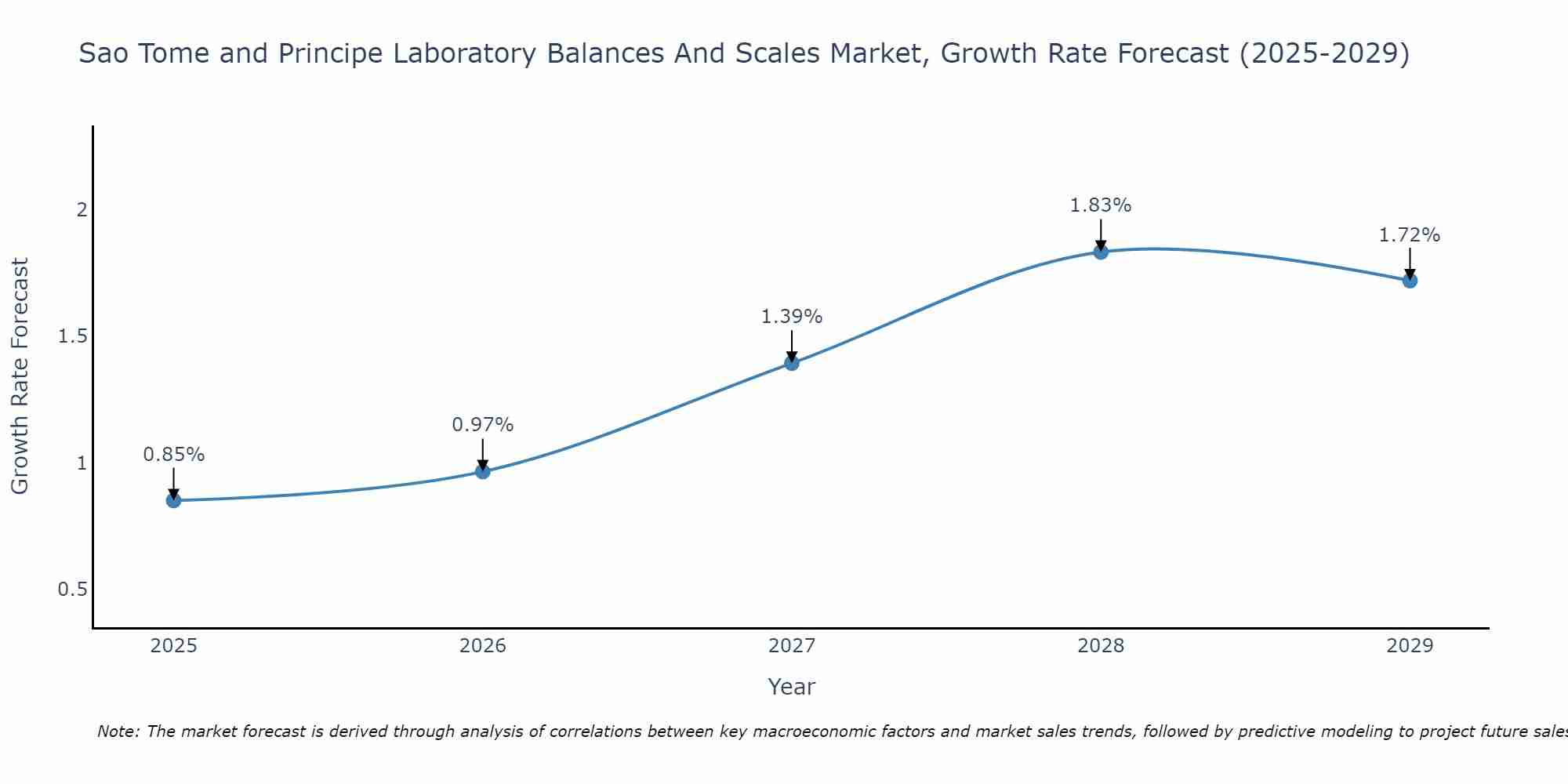 Sao Tome and Principe Laboratory Balances And Scales Market Growth Rate