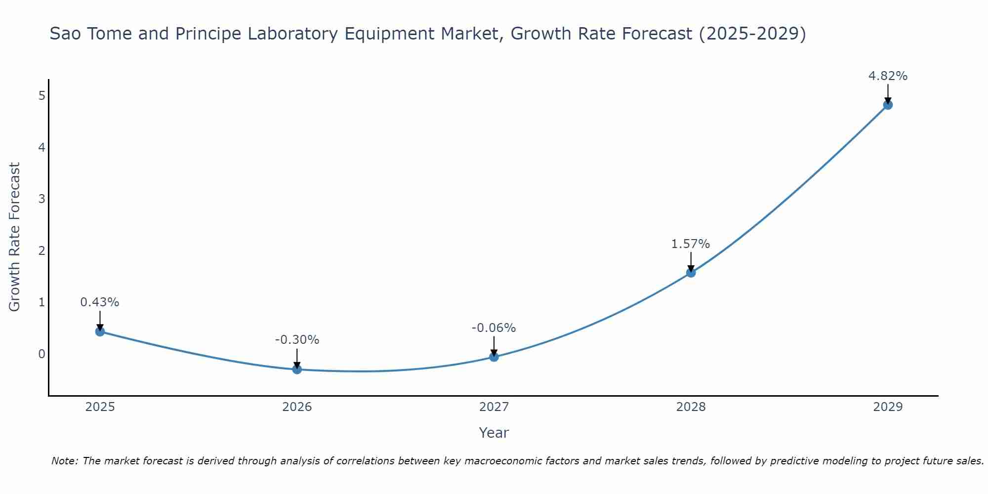 Sao Tome and Principe Laboratory Equipment Market Growth Rate