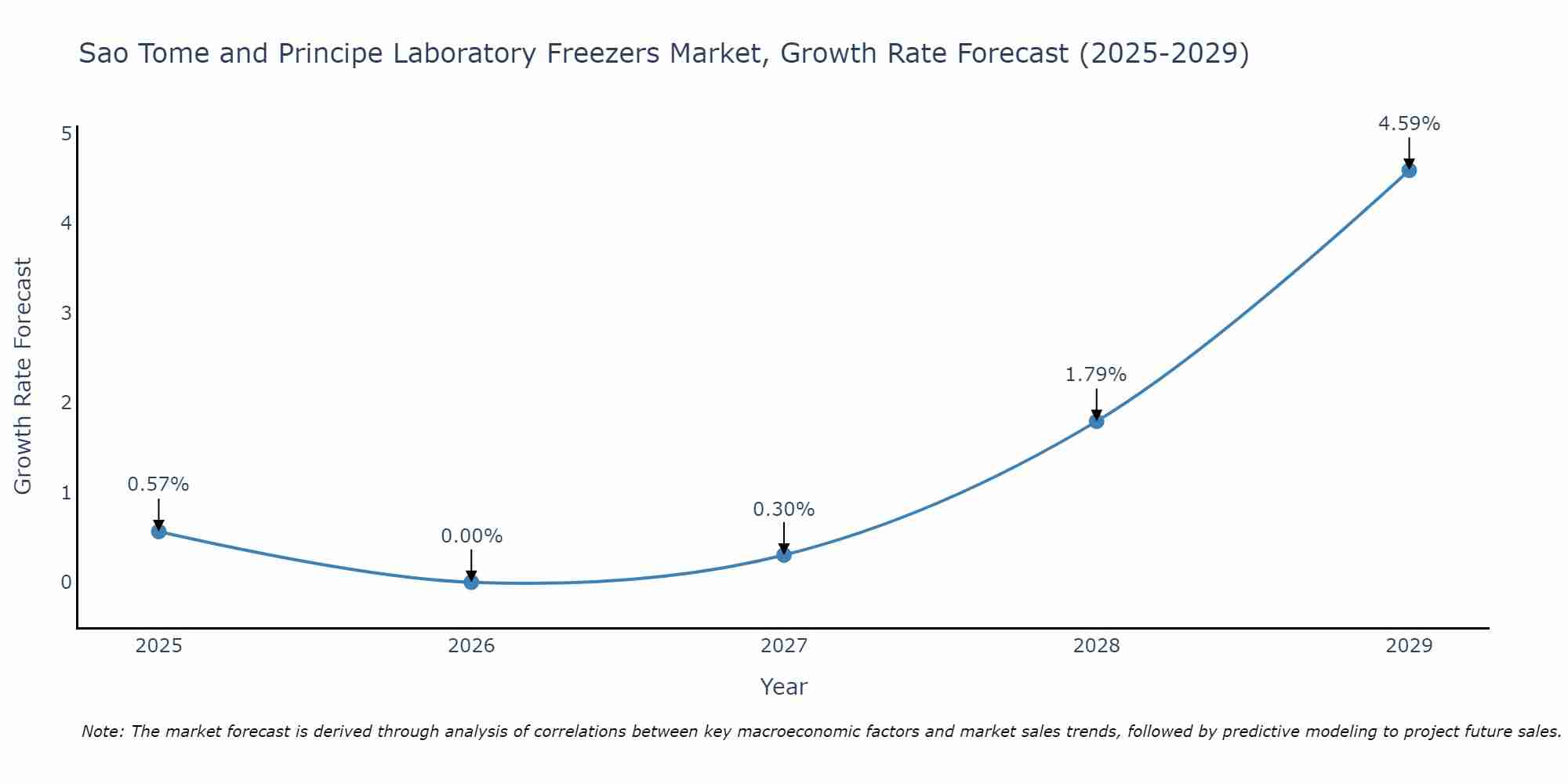 Sao Tome and Principe Laboratory Freezers Market Growth Rate