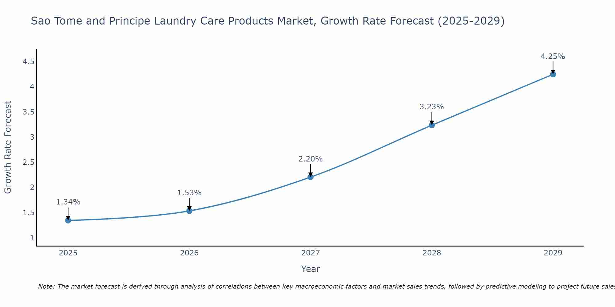 Sao Tome and Principe Laundry Care Products Market Growth Rate
