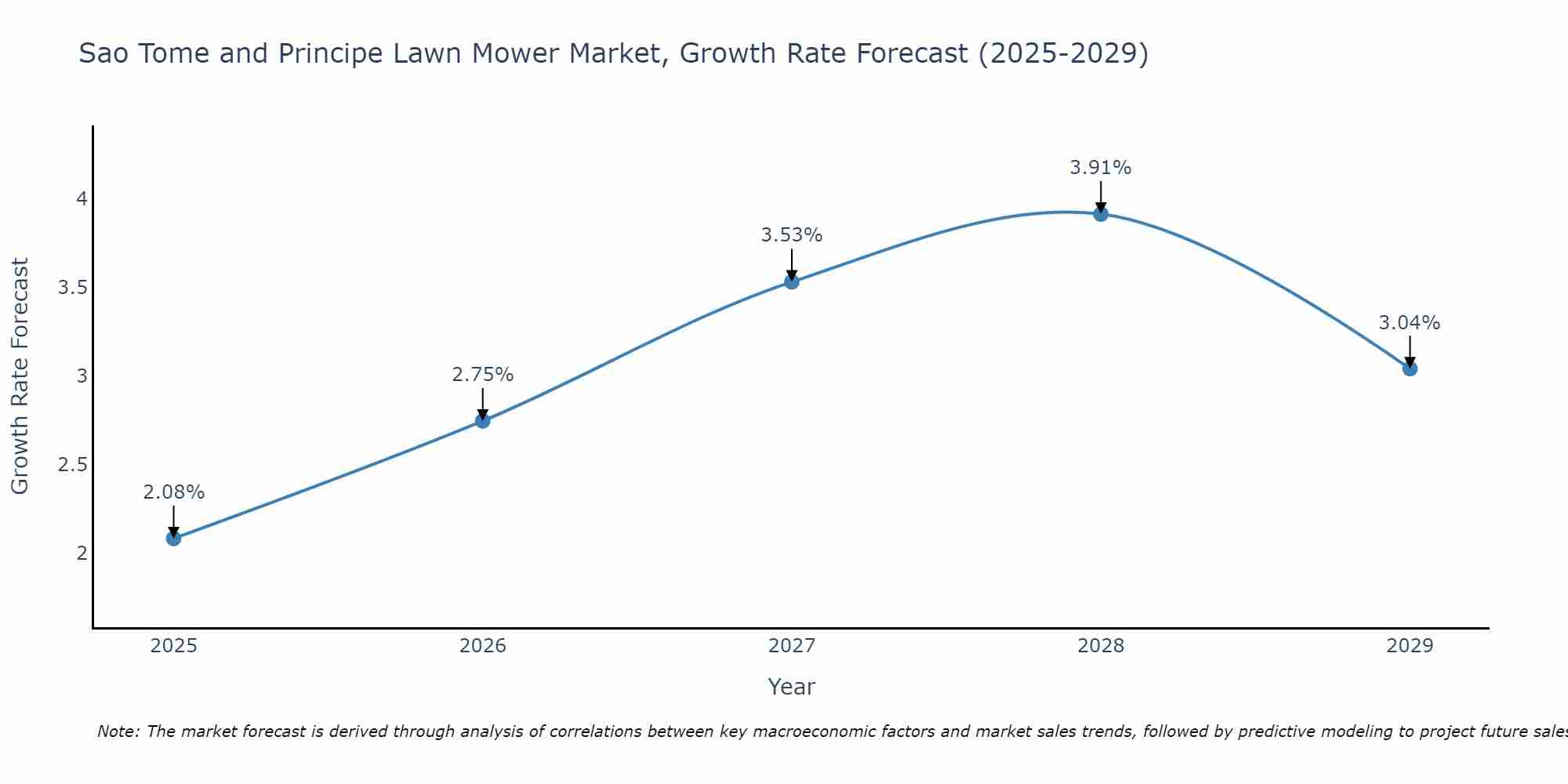 Sao Tome and Principe Lawn Mower Market Size Growth Rate
