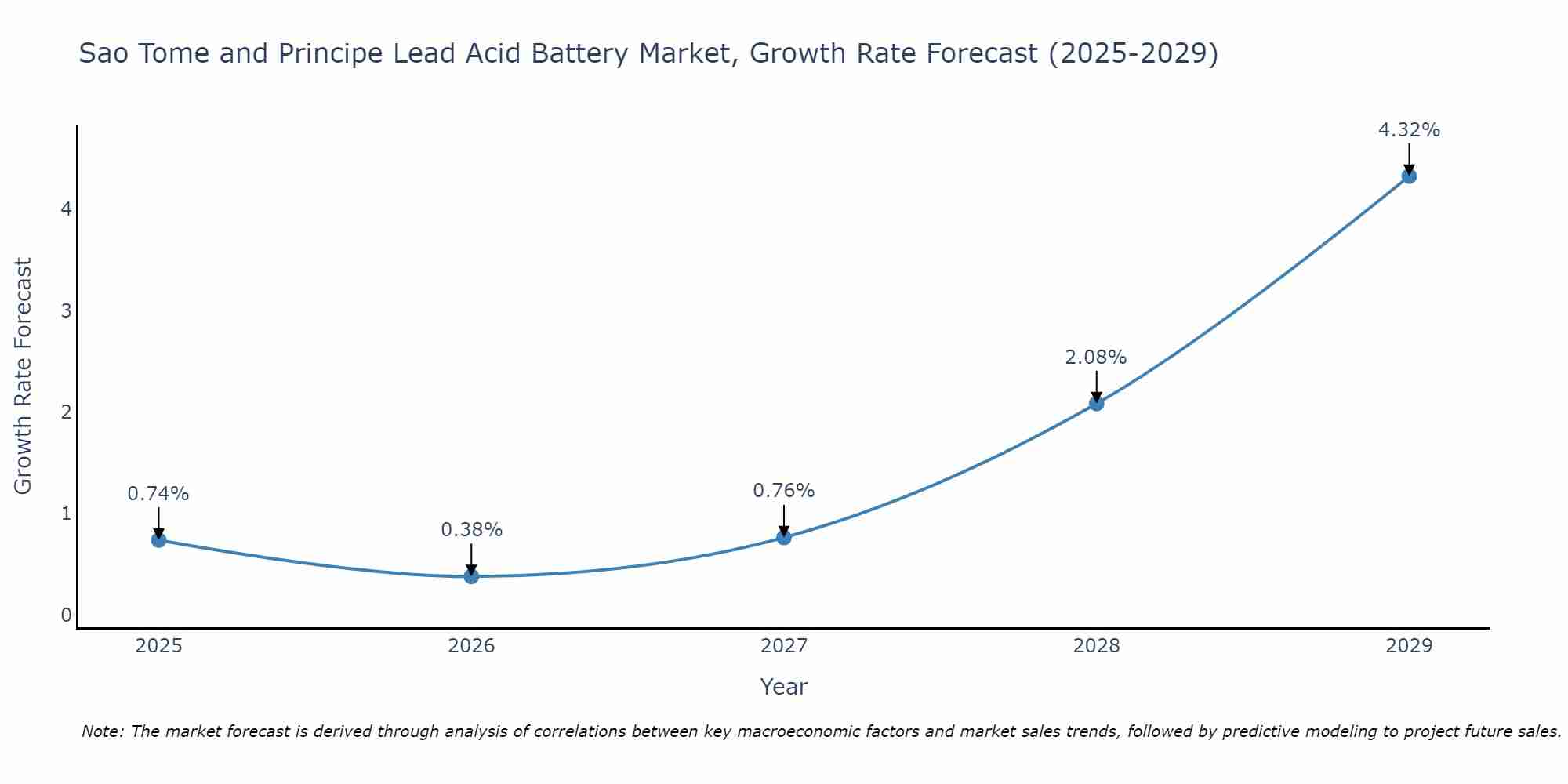 Sao Tome and Principe Lead Acid Battery Market Growth Rate