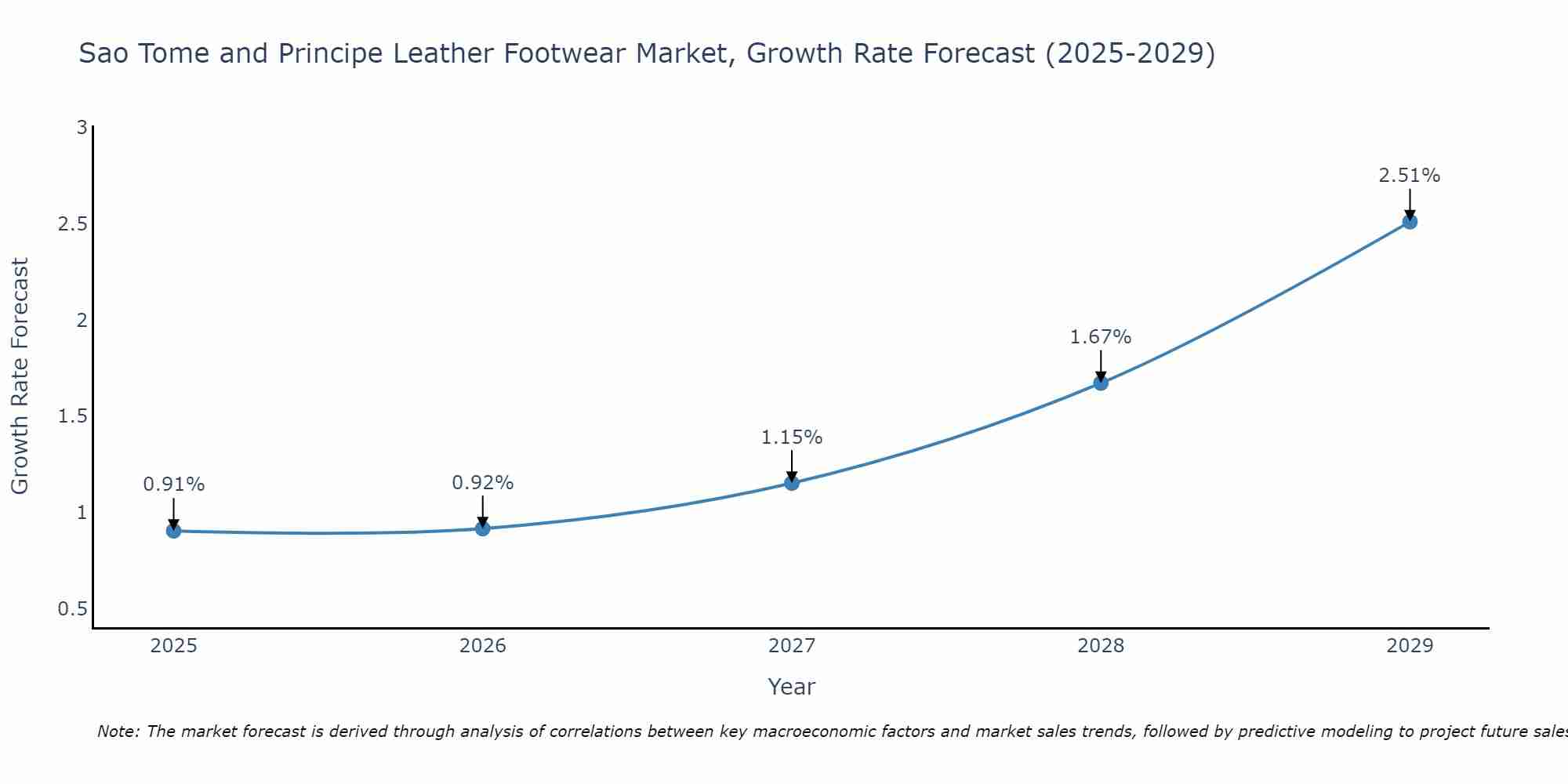 Sao Tome and Principe Leather Footwear Market Growth Rate
