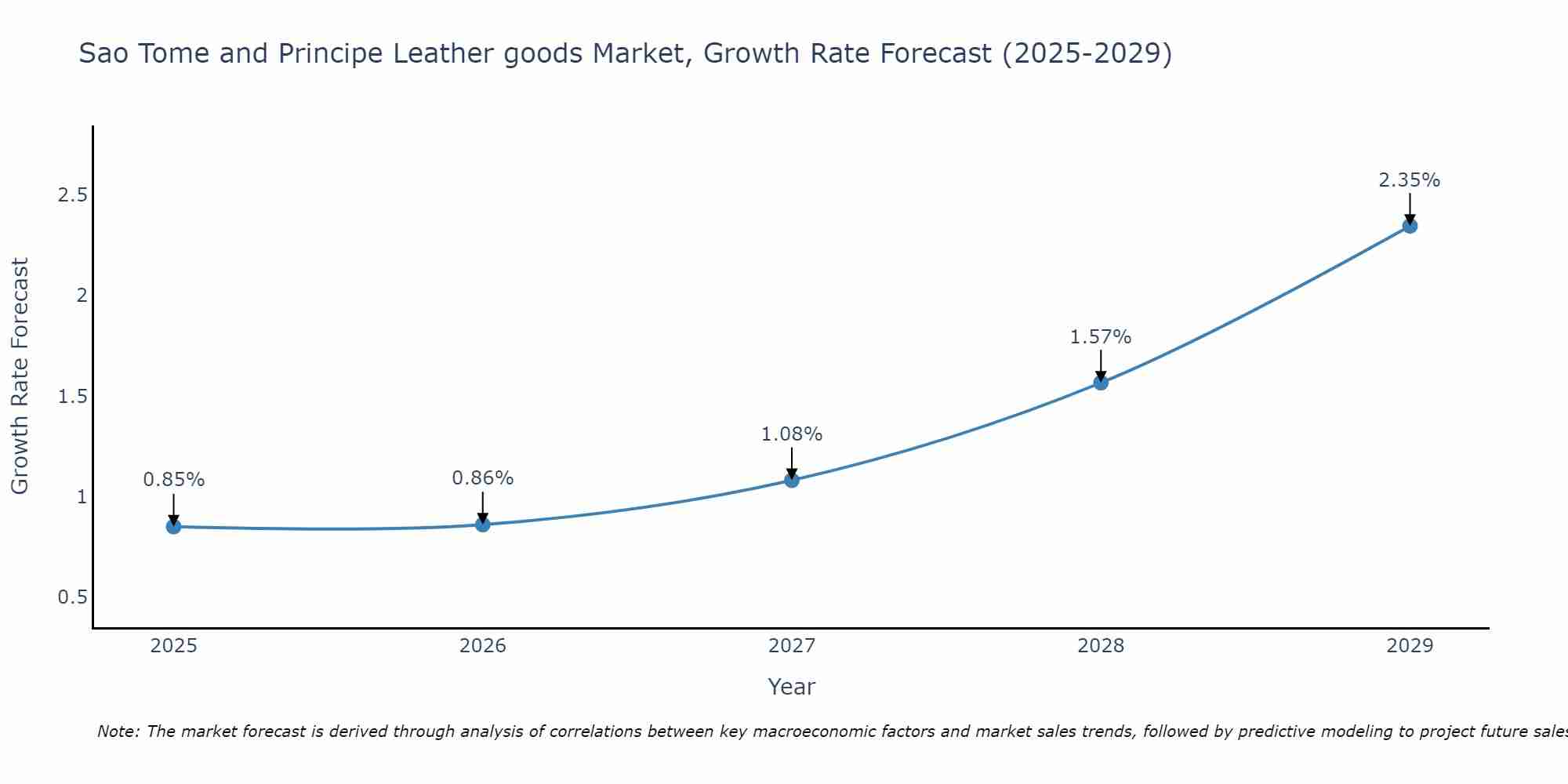 Sao Tome and Principe Leather goods Market Size Growth Rate