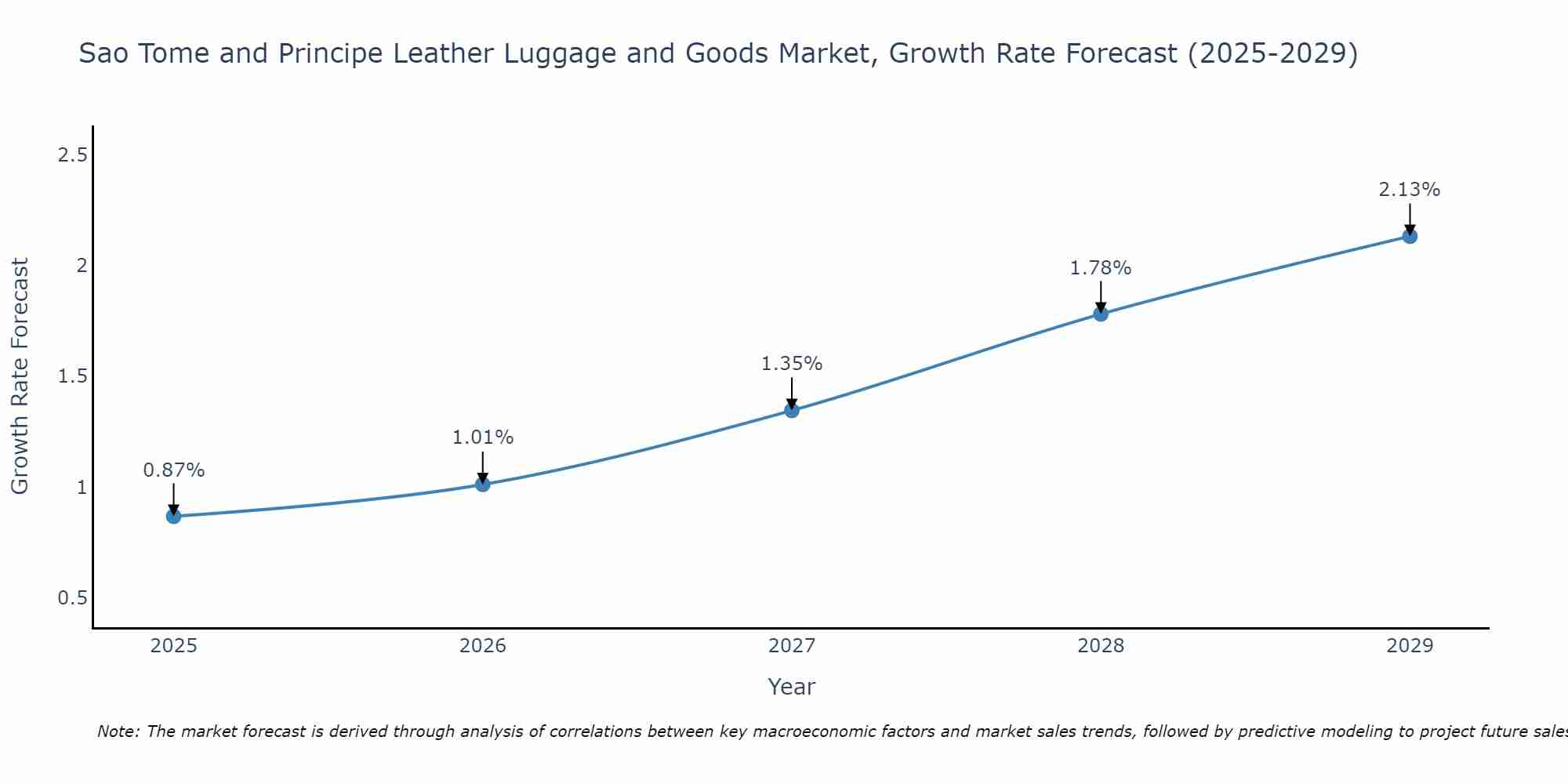 Sao Tome and Principe Leather Luggage and Goods Market Growth Rate