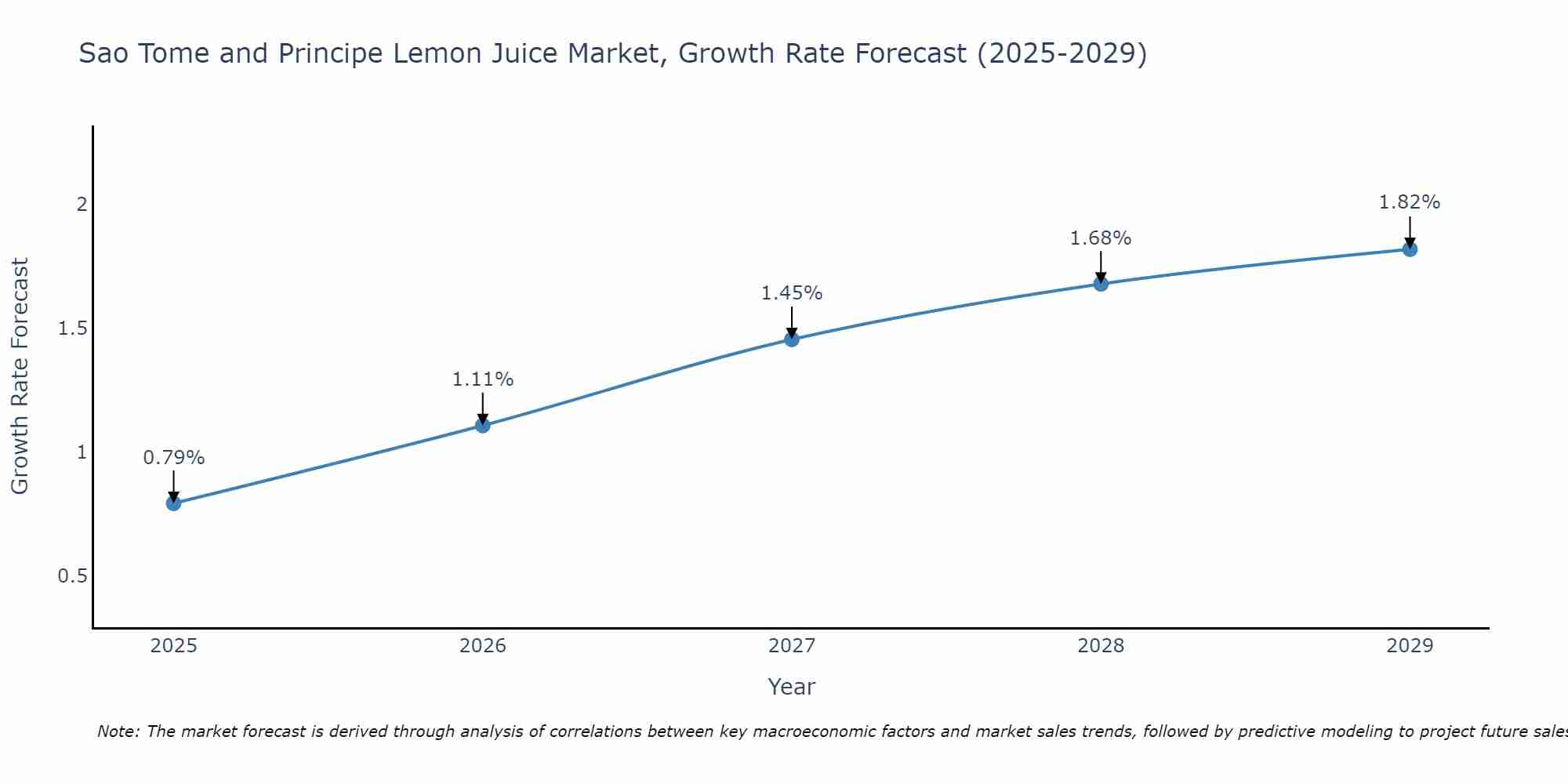 Sao Tome and Principe Lemon Juice Market Size Growth Rate