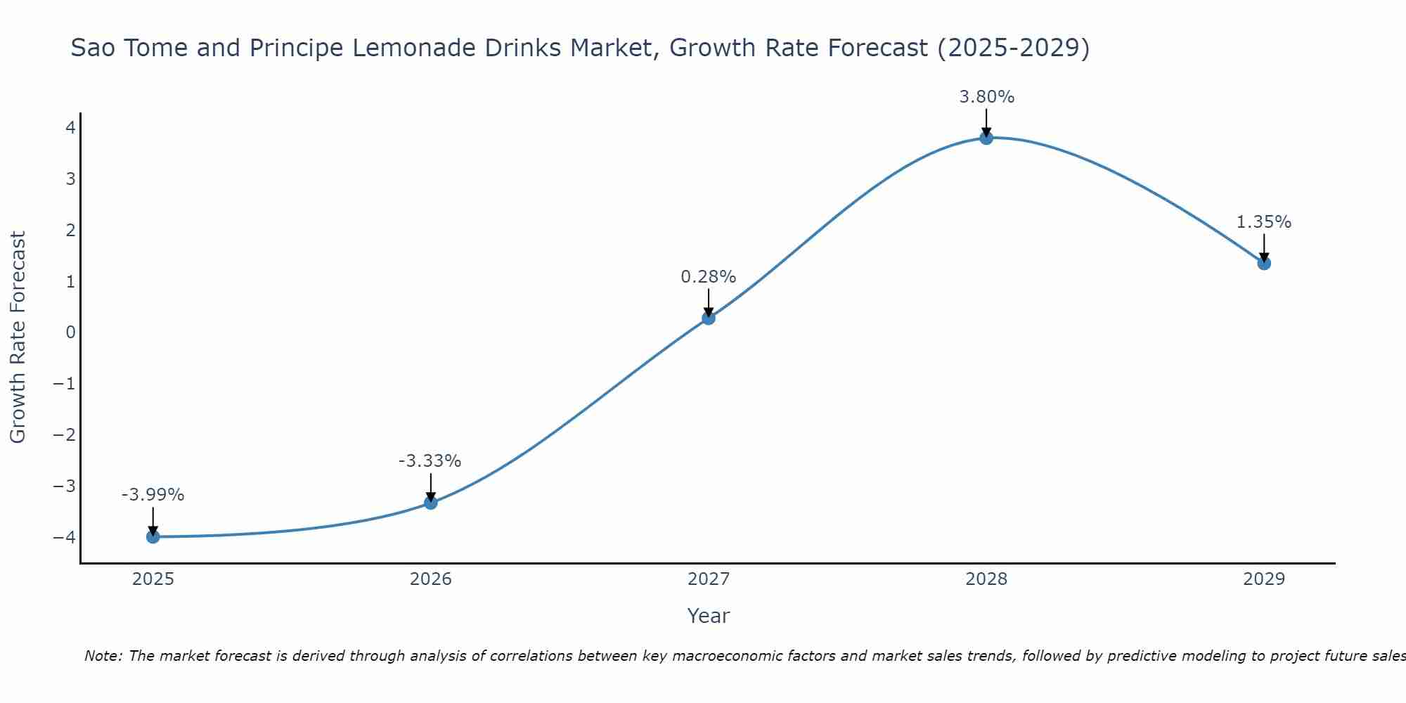 Sao Tome and Principe Lemonade Drinks Market Growth Rate
