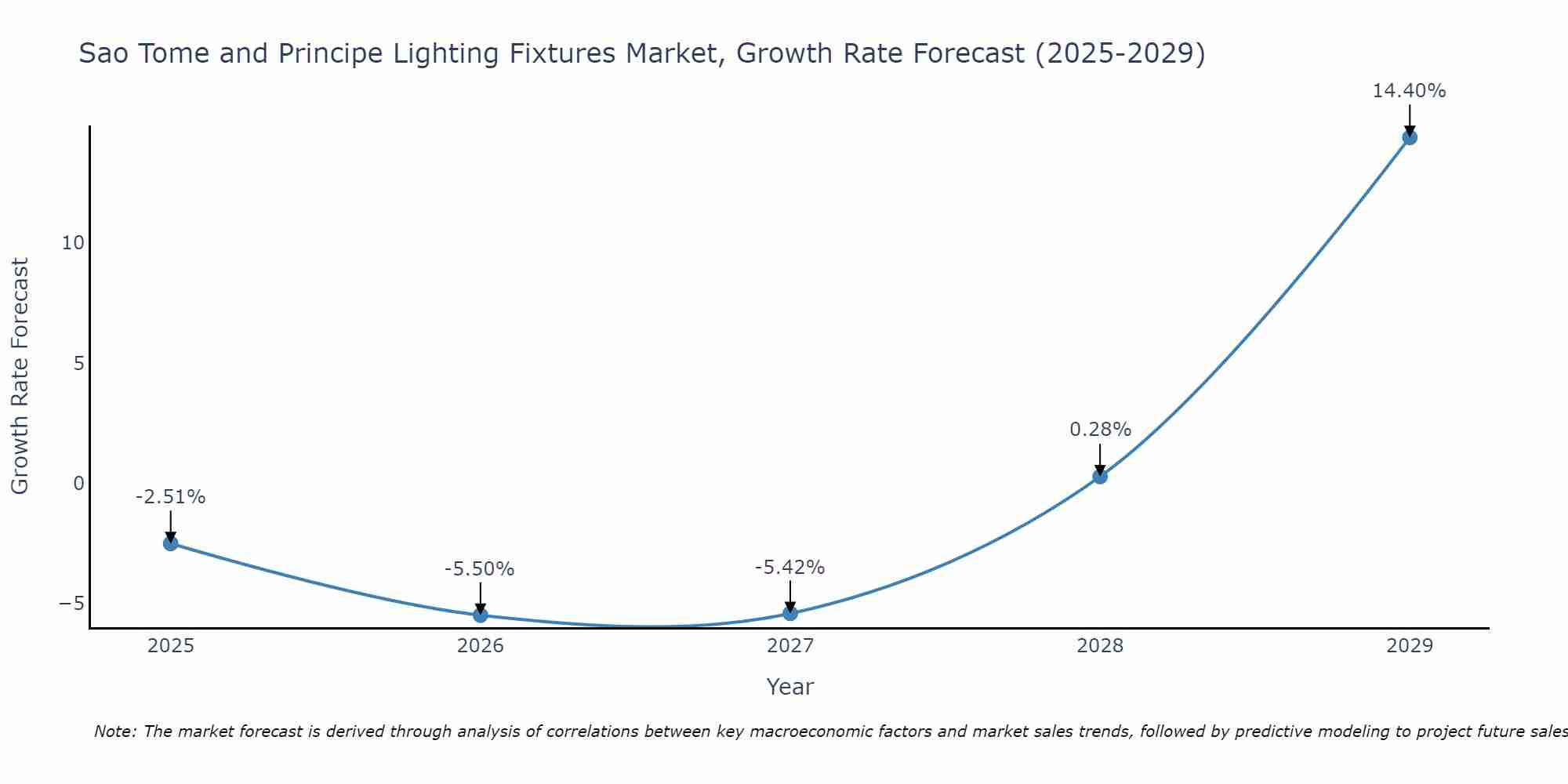 Sao Tome and Principe Lighting Fixtures Market Growth Rate