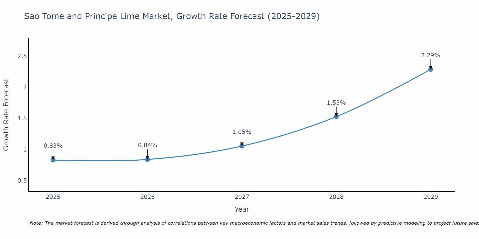 Sao Tome and Principe Lime Market Size Growth Rate