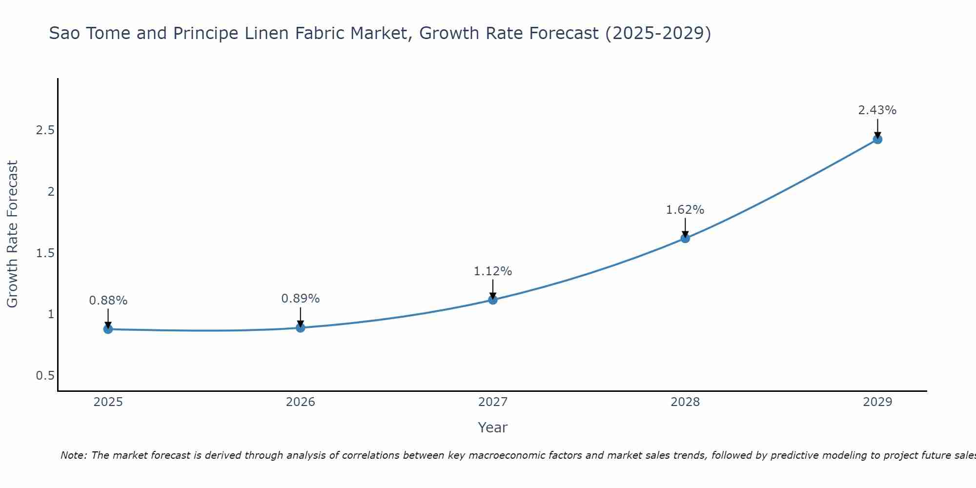 Sao Tome and Principe Linen Fabric Market Growth Rate