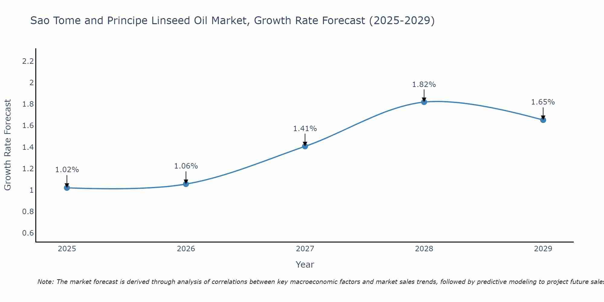 Sao Tome and Principe Linseed Oil Market Growth Rate