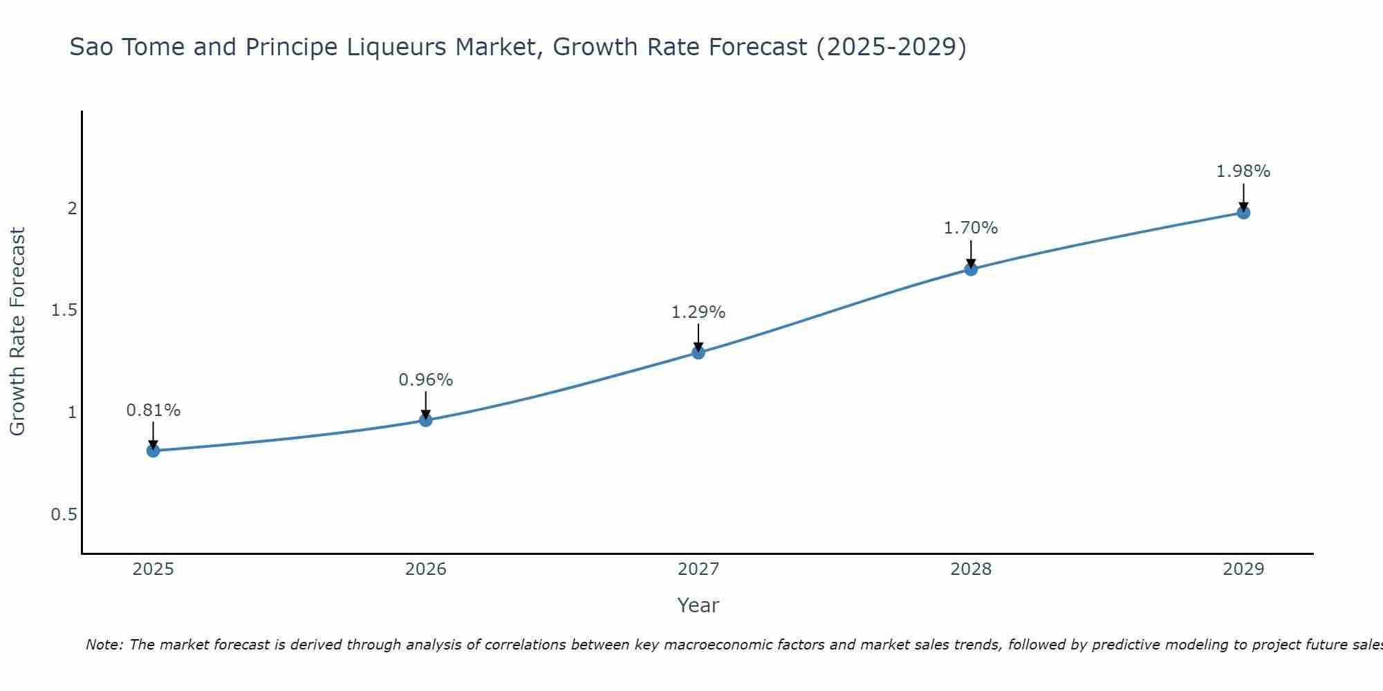 Sao Tome and Principe Liqueurs Market Size Growth Rate