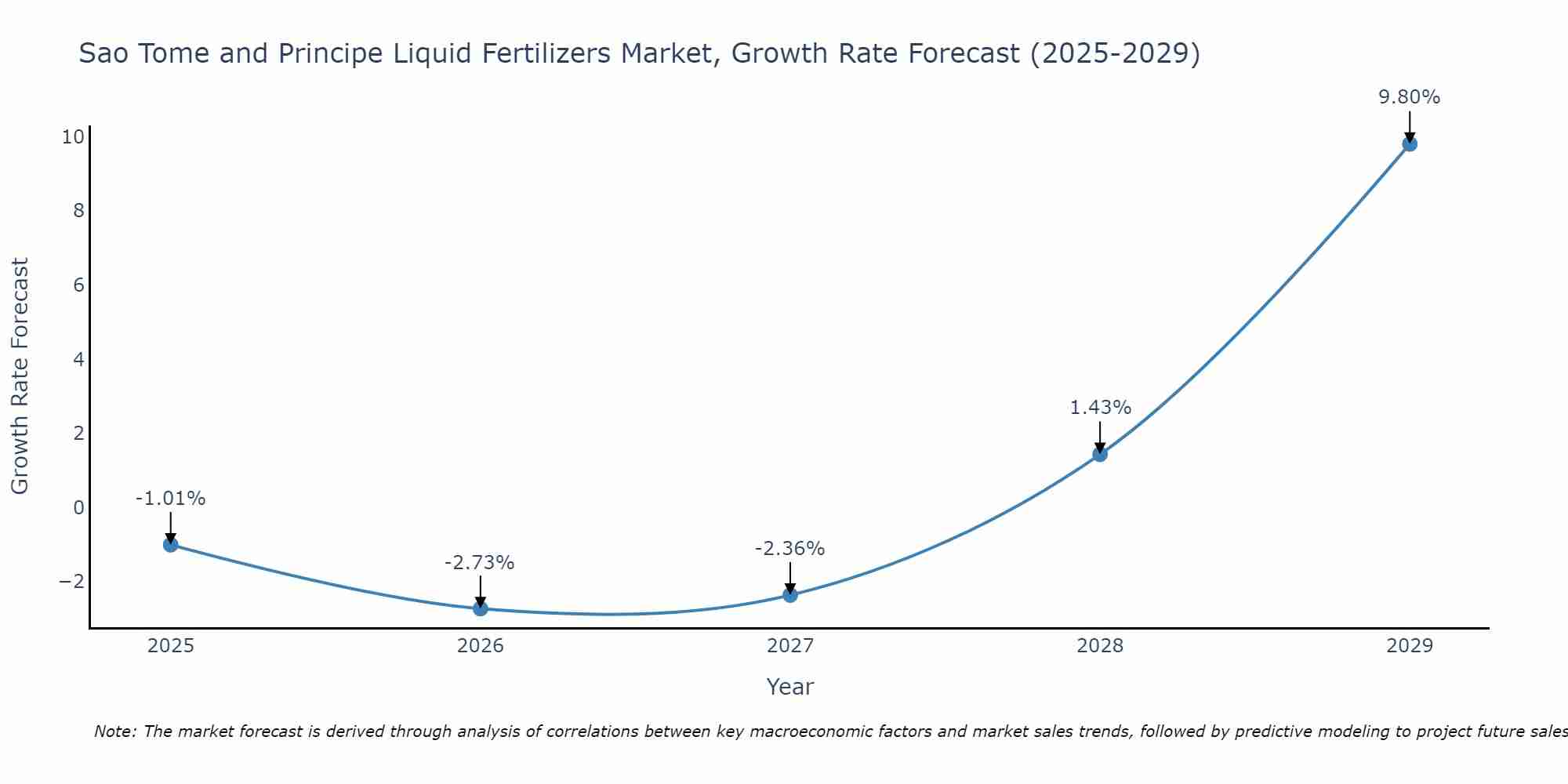 Sao Tome and Principe Liquid Fertilizers Market Growth Rate