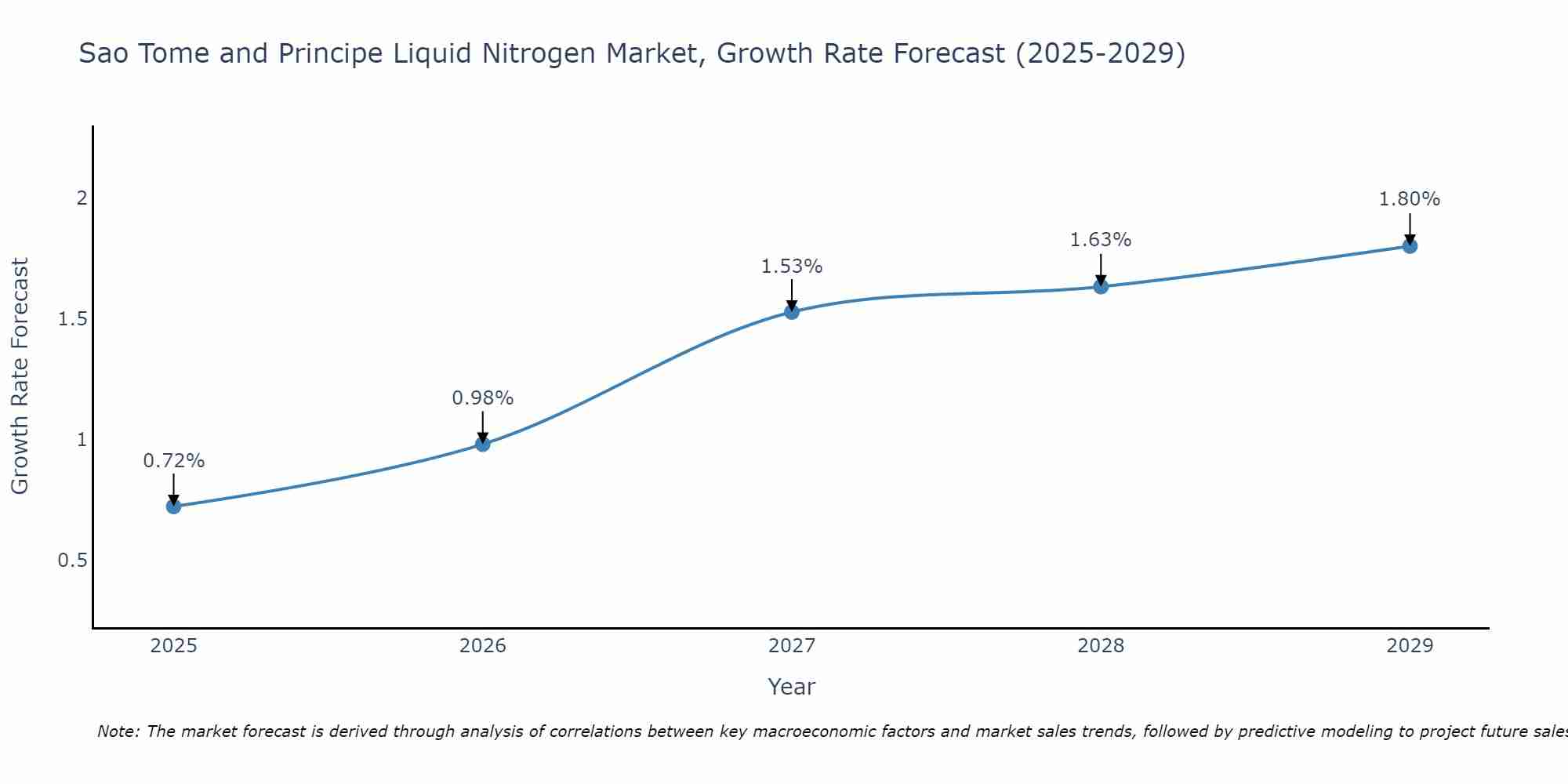 Sao Tome and Principe Liquid Nitrogen Market Size Growth Rate